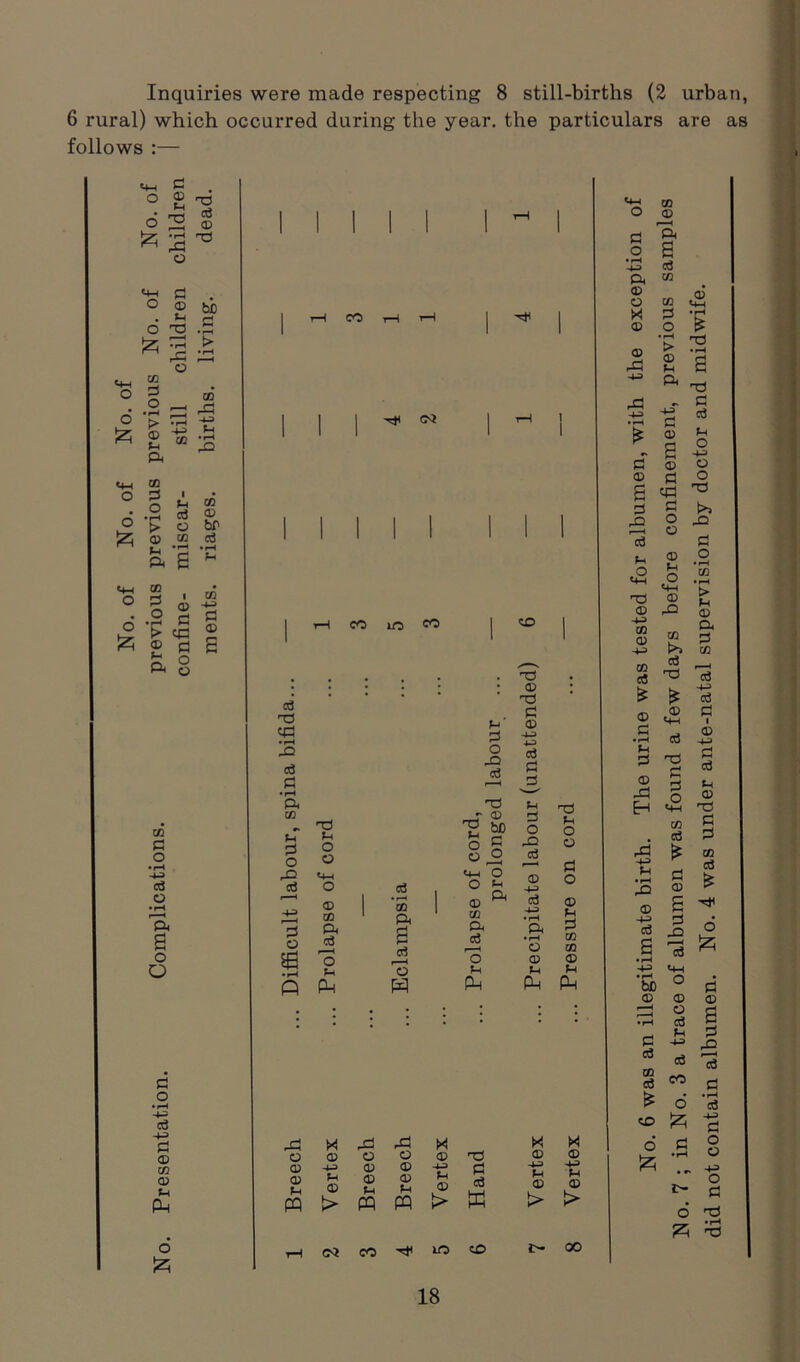 Inquiries were made respecting 8 still-births (2 urban, 6 rural) which occurred during the year, the particulars are as follows :— P d ° ® ^ • i-j-j o 2 © * 2 o o © bo • d O T3 .5 tZ p > ^ -ft O o fz; o co d o • rH > © P ft co ft! 3 -s “ £ co 3 > 5 h ® •2 «J © >• o br ® to (j t_. * ^ • rH ft £ M CO d o • .d m ft O £ £ ® * 9 d £ ft 8 i co © -s M © d £ co C O • rH ctf O •rH i—-H ft £ o O d o •i—t p cS p S3 © co © ft P-i O 5zi CO -rjt Oi CO lO cd «3 T3 <d • rH -ft o3 S3 •rH ft © p S3 O rS2 d S3 O 56 nd ft o o © CO ft Ct3 O ft Ph d • rH CO ft £ o5 'o P S3 O -ft d T3 _d © o g « -S p—i o O P ft © M CO ft d 6 p PH -d o © © p © p p © -d o © © p PP > PP -d o © © p pq X © d3 P © > d d K 03 CO Ht ^3 CO CO T3 © dS d © p p d d ^d p S3 o -ft ctJ © p o3 ft • rH o © p d3 P o © d o © p S3 © co © p pq x © p p © x © P P © > > oo p t» o © ft £ cd ft «> © O X © © d3 P -d p co d o • rH > © p ft p k © * E © © p-i •rH £ d3 d3 d d P O £ d -ft c3 P <6 Hd © p co © -p © O d ° cd d o o © p o d3 -ft d o • rH CO CO o5 fc £ © d PH H, © ft -Q s ft CO P t>> M nd p d © -d H rd -P PH d nd d d o Ph CO o3 £ p • rH d rO © O £ 4H d ctf a l—H *-4^> Ph • rH be O © © r—H O • rH d d p p aJ d © c3 co o co £ o d iz; •rH O d p c3 d i © •p d d p © Hd d d CO d * o £ d © £ d -Q i—H d d • rH ce -p d o o p o d d3