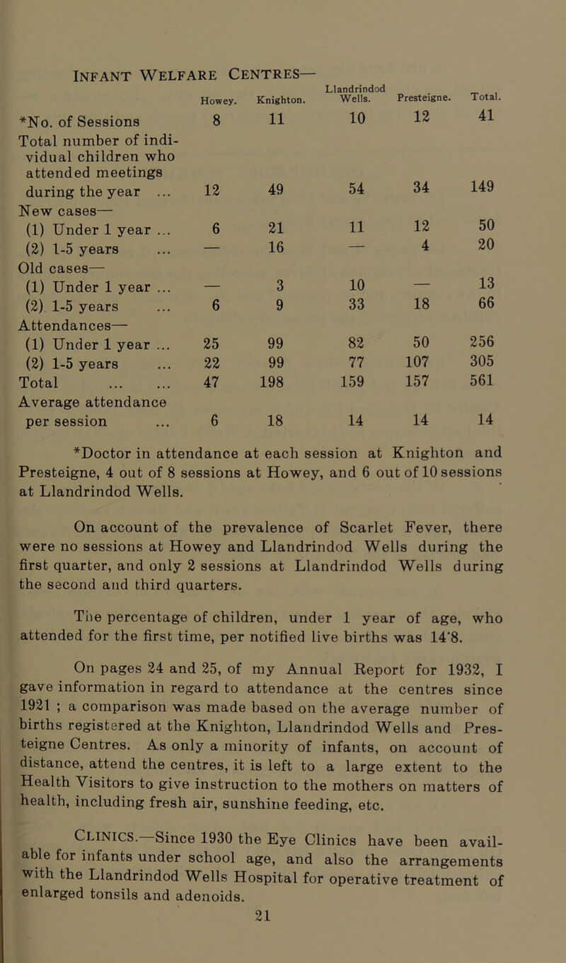 Infant Welfare Centres— Howey. Knighton. Llandrindod Wells. Presteigne. Total. *No. of Sessions 8 11 10 12 41 Total number of indi- vidual children who attended meetings during the year ... 12 49 54 34 149 New cases— (1) Under 1 year ... 6 21 11 12 50 (2) 1-5 years — 16 — 4 20 Old cases— (1) Under 1 year ... — 3 10 — 13 (2) 1-5 years 6 9 33 18 66 Attendances— (1) Under 1 year ... 25 99 82 50 256 (2) 1-5 years 22 99 77 107 305 Total 47 198 159 157 561 Average attendance per session 6 18 14 14 14 ^Doctor in attendance at each session at Knighton and Presteigne, 4 out of 8 sessions at Howey, and 6 out of 10 sessions at Llandrindod Wells. On account of the prevalence of Scarlet Fever, there were no sessions at Howey and Llandrindod Wells during the first quarter, and only 2 sessions at Llandrindod Wells during the second and third quarters. The percentage of children, under 1 year of age, who attended for the first time, per notified live births was 14'8. On pages 24 and 25, of my Annual Report for 1932, I gave information in regard to attendance at the centres since 1921 ; a comparison was made based on the average number of births registered at the Knighton, Llandrindod Wells and Pres- teigne Centres. As only a minority of infants, on account of distance, attend the centres, it is left to a large extent to the Health Visitors to give instruction to the mothers on matters of health, including fresh air, sunshine feeding, etc. CLINICS. Since 1930 the Eye Clinics have been avail- able for infants under school age, and also the arrangements with the Llandrindod Wells Hospital for operative treatment of enlarged tonsils and adenoids.