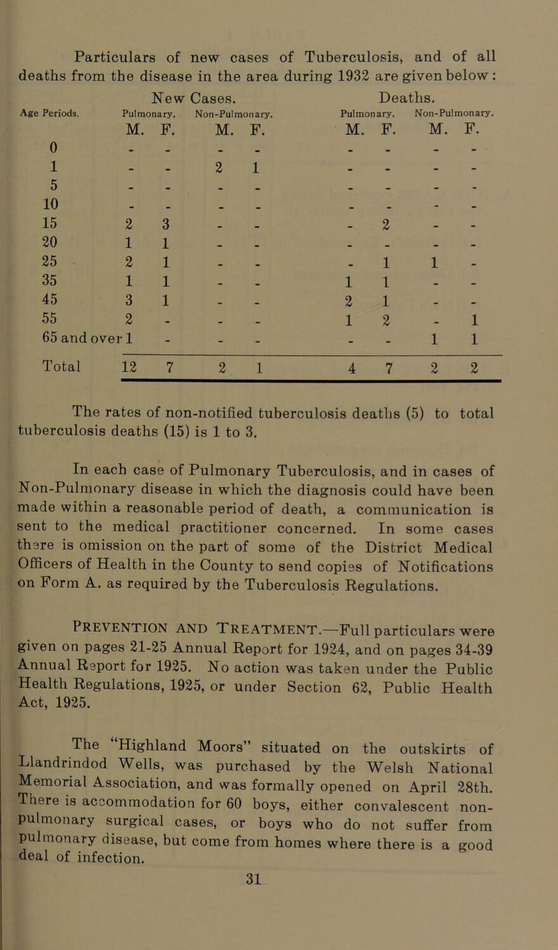 Particulars of new cases of Tuberculosis, and of all deaths from the disease in the area during 1932 are given below : New Cases. Deaths. Age Periods. Pulmonary. Non-Pulmonary. Pulmonary. Non-Pulmonary. 0 1 tc M. F. M. F. M. F. M. F. - - 2 1 - - - - o 10 _ _ 15 2 3 - _ _ 2 - - 20 1 1 - - - - - - 25 2 1 - - _ 1 1 - 35 1 1 - - 1 1 . - 45 3 1 - . 2 1 - - 55 2 - - - 1 2 - 1 65 and over 1 - - - - - 1 1 Total 12 7 2 1 4 7 2 2 The rates of non-notilied tuberculosis deaths (5) to total tuberculosis deaths (15) is 1 to 3. In each case of Pulmonary Tuberculosis, and in cases of Non-Pulmonary disease in which the diagnosis could have been made within a reasonable period of death, a communication is sent to the medical practitioner concerned. In some cases there is omission on the part of some of the District Medical Officers of Health in the County to send copies of Notifications on Form A. as required by the Tuberculosis Regulations. Prevention and Treatment.—Full particulars were given on pages 21-25 Annual Report for 1924, and on pages 34-39 Annual Report for 1925. No action was taken under the Public Health Regulations, 1925, or under Section 62, Public Health Act, 1925. The Highland Moors” situated on the outskirts of Llandrindod Wells, was purchased by the Welsh National Memorial Association, and was formally opened on April 28th. There is accommodation for 60 boys, either convalescent non- pulmonary surgical cases, or boys who do not suffer from pulmonary disease, but come from homes where there is a good deal of infection.