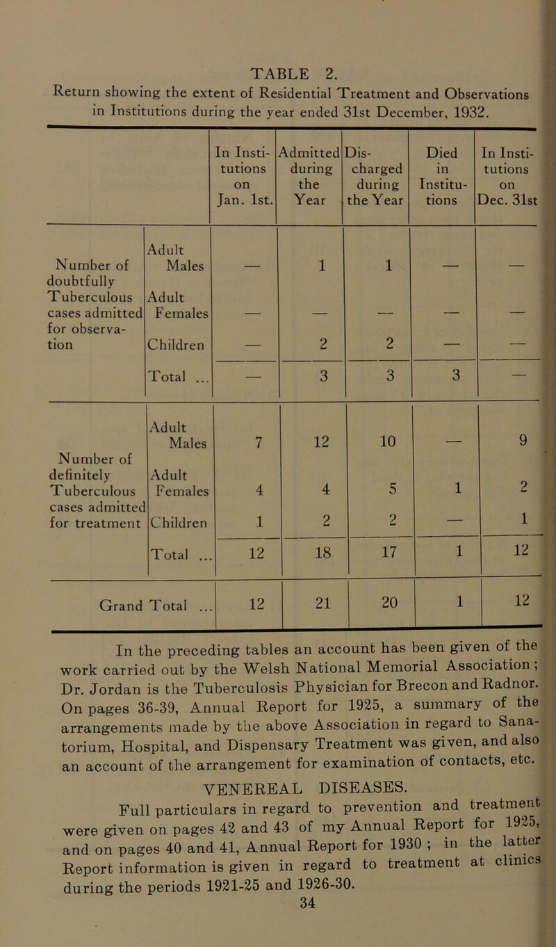 Return showing the extent of Residential Treatment and Observations in Institutions during the year ended 31st December, 1932. In Insti- tutions on Jan. 1st. Admitted during the Year Dis- charged during the Year Died in Institu- tions In Insti- tutions on Dec. 31st Number of Adult Males 1 1 doubtfully T uberculous cases admitted Adult Females __ for observa- tion Children — 2 2 — — Total ... — 3 3 3 — Adult Males 7 12 10 9 Number of definitely T uberculous Adult Females 4 4 5 1 2 cases admitted for treatment Children 1 2 2 — 1 Total ... 12 18 17 1 12 Grand Total ... 12 21 20 1 12 In the preceding tables an account has been given of the work carried out by the Welsh National Memorial Association, Dr. Jordan is the Tuberculosis Physician for Brecon and Radnor. On pages 36-39, Annual Report for 1925, a summary of the arrangements made by the above Association in regard to Sana- torium, Hospital, and Dispensary Treatment was given, and also an account of the arrangement for examination of contacts, etc. VENEREAL DISEASES. Full particulars in regard to prevention and treatment were given on pages 42 and 43 of my Annual Report for 19~/5, and on pages 40 and 41, Annual Report for 1930 ; in the latter Report information is given in regard to treatment at clinics during the periods 1921-25 and 1926-30.