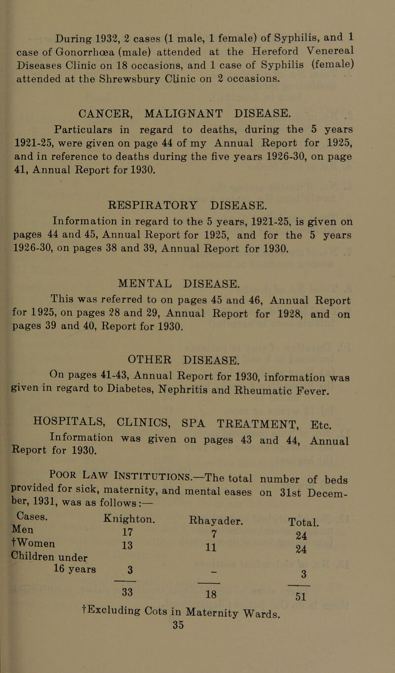 During 1932, 2 cases (1 male, 1 female) of Syphilis, and 1 case of Gonorrhoea (male) attended at the Hereford Venereal Diseases Clinic on 18 occasions, and 1 case of Syphilis (female) attended at the Shrewsbury Clinic on 2 occasions. Particulars in regard to deaths, during the 5 years 1921-25, were given on page 44 of my Annual Report for 1925, and in reference to deaths during the five years 1926-30, on page 41, Annual Report for 1930. Information in regard to the 5 years, 1921-25, is given on pages 44 and 45, Annual Report for 1925, and for the 5 years 1926-30, on pages 38 and 39, Annual Report for 1930. This was referred to on pages 45 and 46, Annual Report for 1925, on pages 28 and 29, Annual Report for 1928, and on pages 39 and 40, Report for 1930. OTHER DISEASE. On pages 41-43, Annual Report for 1930, information was given in regard to Diabetes, Nephritis and Rheumatic Fever. HOSPITALS, CLINICS, SPA TREATMENT, Etc. Information was given on pages 43 and 44, Annual Report for 1930. POOR LAW Institutions. The total number of beds provided for sick, maternity, and mental eases on 31st Decem- ber, 1931, was as follows:— CANCER, MALIGNANT DISEASE. RESPIRATORY DISEASE. MENTAL DISEASE. Cases. Men tWomen Children under Knighton. 17 13 Rhayader. 7 11 Total. 24 24 16 years 3 3 33 18 51 tExcluding Cots in Maternity Wards