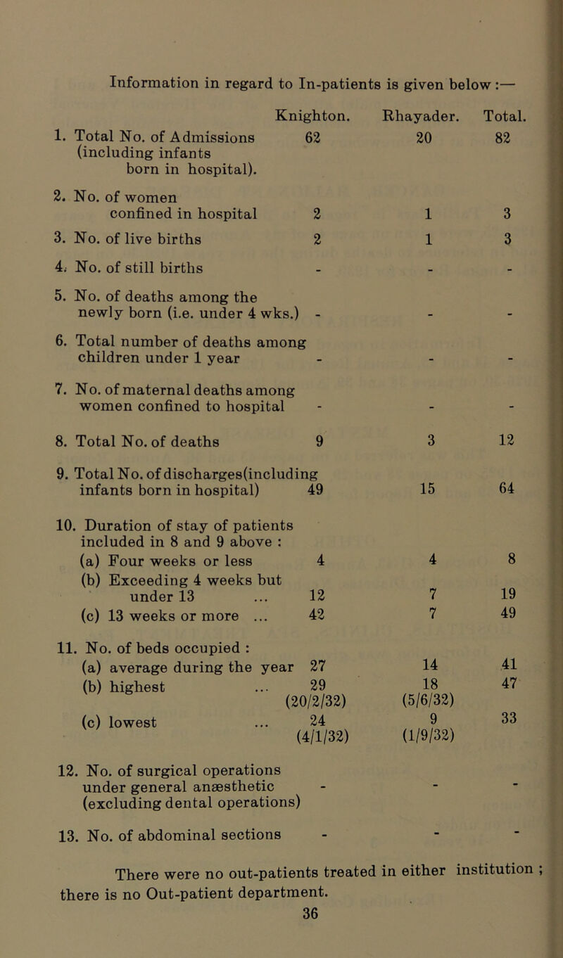 Information in regard to In-patients is given below:— Knighton. Rhayader. Total. 1. Total No. of Admissions 62 20 82 (including infants born in hospital). 2. No. of women confined in hospital 2 1 3 3. No. of live births 2 1 3 4. No. of still births - - - 5. No. of deaths among the newly born (i.e. under 4 wks.) - - - 6. Total number of deaths among children under 1 year - - - 7. No. of maternal deaths among women confined to hospital - - - 8. Total No. of deaths 9 3 12 9. Total No. of discharges(including infants born in hospital) 49 15 64 10. Duration of stay of patients included in 8 and 9 above : (a) Four weeks or less 4 4 8 (b) Exceeding 4 weeks but under 13 12 7 19 (c) 13 weeks or more ... 42 7 49 11. No. of beds occupied : (a) average during the year 27 14 41 (b) highest 29 18 47 (20/2/32) (5/6/32) (c) lowest 24 9 33 (4/1/32) (1/9/32) 12. No. of surgical operations under general anaesthetic - - - (excluding dental operations) 13. No. of abdominal sections - - - There were no out-patients treated in either institution there is no Out-patient department.