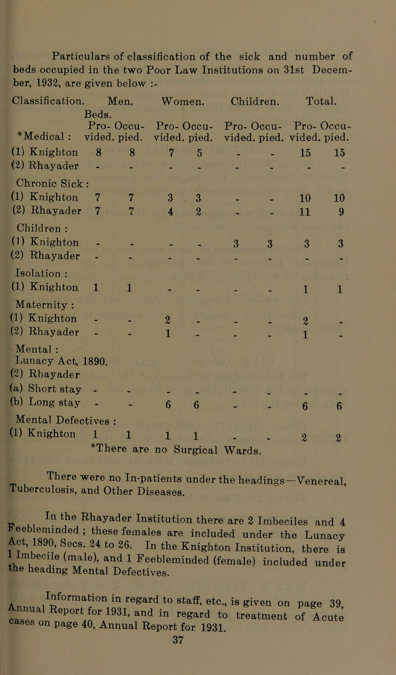 Particulars of classification of the sick and number of beds occupied in the two Poor Law Institutions on 31st Decem- ber, 1932, are given below Classification. Men. Women. Children. Total. Beds. Pro- Occu- Pro- Occu- Pro- Occu- Pro- Occu- *Medical : vided. pied, vided. pied, vided. pied, vided. pied. (1) Knighton 8 (2) Rhayader Chronic Sick : (1) Knighton 7 (2) Rhayader 7 Children : (1) Knighton (2) Rhayader Isolation : (1) Knighton 1 Maternity : (1) Knighton (2) Rhayader 8 7 5 7 3 3 7 4 2 1 2 1 3 3 Mental : Lunacy Act, 1890. (2) Rhayader (a) Short stay - . (b) Long stay - 6 6 Mental Defectives : (1) Knighton 11 \ \ *There are no Surgical Wards. 15 15 10 10 11 9 3 3 1 1 2 1 6 6 2 2 There were no In-patients under the headings—Venereal, Tuberculosis, and Other Diseases. In the Rhayader Institution there are 2 Imbeciles and 4 eeb ernmded ; these females are included under the Lunacy Act, 1890, Secs. 24 to 26. In the Knighton Institution, there is mbecile (male), and 1 Feebleminded (female) included under the heading Mental Defectives. Reformation in regard to staff, etc., is given on page 39 cZTl,RePOrti°rA1931’ and iD r6gard ‘™atment o' Acute ases on page 40, Annual Report for 1931.