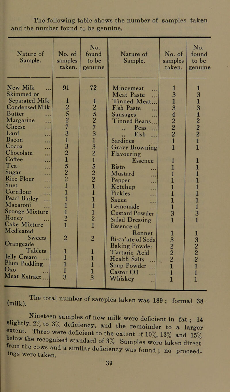 The following table shows the number of samples taken and the number found to be genuine. Nature of Sample. No. of samples taken. No. found to be genuine Nature of Sample. No. of samples taken. No. found to be genuine New Milk 91 72 Mincemeat 1 1 Skimmed or Meat Paste 3 3 Separated Milk 1 1 Tinned Meat... 1 1 Condensed Milk 2 2 Fish Paste 3 3 Butter 5 5 Sausages 4 4 Margarine 2 2 Tinned Beans... 2 2 Cheese 7 7 ,, Peas ... 2 2 Lard 3 3 ,, Fish ... 2 2 Bacon 1 1 Sardines 1 1 Cocoa 3 3 Gravy Browning 1 1 Chocolate 2 2 Flavouring Coffee 1 1 Essence 1 1 Tea 5 5 Bisto 1 1 Sugar 2 2 Mustard 1 1 Rice Flour 2 2 Pepper 1 1 Suet 1 1 Ketchup 1 1 Cornflour 1 1 Pickles 1 1 Pearl Harley ... 1 1 Sauce 1 1 Macaroni 1 1 Lemonade 1 1 Sponge Mixture 1 1 Custard Powder 3 3 Honey 2 2 Salad Dressing 1 1 Cake Mixture 1 1 Essence of Medicated Rennet 1 1 Sweets 2 2 Bi-ca’ate of Soda 3 3 Orangeade Baking Powder 2 2 1 ablets 1 1 Tartaric Acid 2 2 Jelly (Jream ... 1 1 Health Salts 2 2 Plum Pudding 1 1 Soup Powder 1 1 Oxo 1 1 Castor Oil 1 1 Meat Extract ... 3 3 Whiskey 1 1 (milk) The t0tal number of ^Ples taken was 189 ; formal 38 „ Nl“efceen samples of new milk were deficient in fat ; 14 slightly, 2/o to 3% deficiency, and the remainder to a larger extent Three were deficient to the extent of 10%, 13% and 15% below the recognised standard of 3%. Samples were taken direct om the cows and a simiiar deficiency was found ; no proceed- ings were taken.