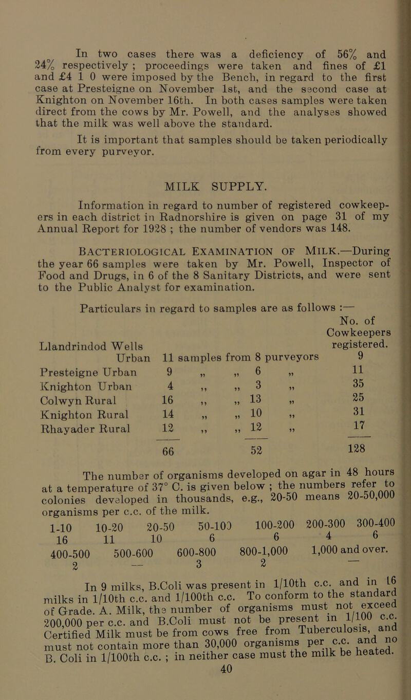 In two cases there was a deficiency of 56% and 24% respectively ; proceedings were taken and fines of £1 and £4 10 were imposed by the Bench, in regard to the first case at Presteigne on November 1st, and the second case at Knighton on November 16th. In both cases samples were taken direct from the cows by Mr. Powell, and the analyses showed that the milk was well above the standard. It is important that samples should be taken periodically from every purveyor. MILK SUPPLY. Information in regard to number of registered cowkeep- ers in each district in Radnorshire is given on page 31 of my Annual Report for 1928 ; the number of vendors was 148. Bacteriological Examination of Milk.—During the year 66 samples were taken by Mr. Powell, Inspector of Food and Drugs, in 6 of the 8 Sanitary Districts, and were sent to the Public Analyst for examination. Particulars in regard to samples are as follows :— No. of Cowkeepers Llandrindod Wells registered. Urban 11 samples from 8 purveyors 9 Presteigne Urban 9 „ 6 „ 11 Knighton Urban 4 )! 3 ,, 35 Colwyn Rural 16 ,, 13 „ 25 Knighton Rural 14 ** „ 10 31 Rhayader Rural 12 ** „ 12 17 66 52 128 The number of organisms developed on agar in 48 hours at a temperature of 37° C. is given below ; the numbers refer to colonies developed in thousands, e.g., 20-50 means 20-50,000 organisms per c.c. of the milk. 1-10 10-20 20-50 50-103 100-200 200-300 300-400 16 11 10 6 6 4 6 400-500 500-600 600-800 800-1,000 1,000 and over. 2-32 In 9 milks, B.Coli was present in l/10th c.c. and m 16 milks in l/10th c.c. and l/100th c.c. To conform to the standard of Grade. A. Milk, the number of organisms must not exceed 200,000 per c.c. and B.Coli must not be present in 1/100 c c Certified Milk must be from cows free from Tuberculosis an must not contain more than 30,000 organisms per c.c and no B Coli in l/100th c.c. ; in neither case must the milk be heated.