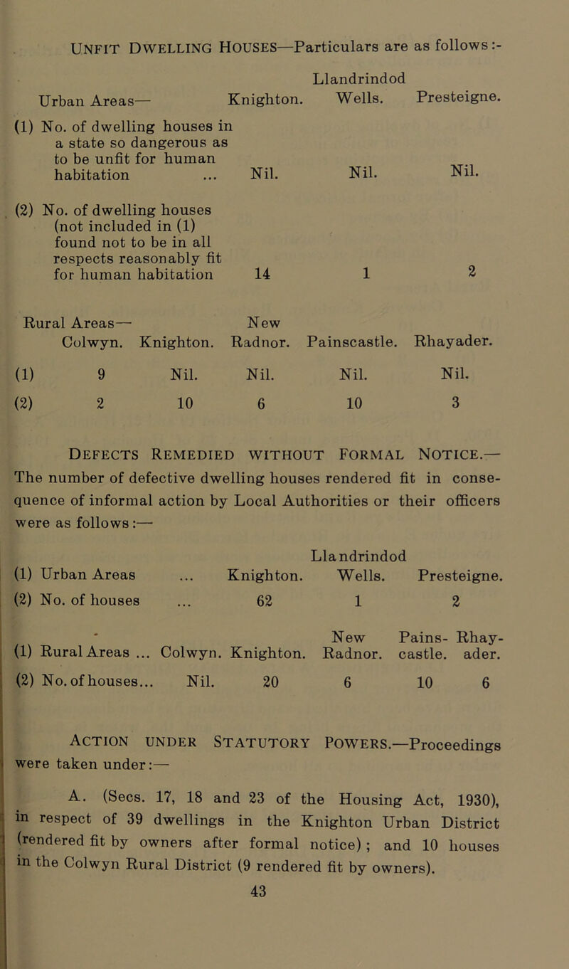 UNFIT Dwelling HOUSES—Particulars are as follows :- Llandrindod Urban Areas— Knighton. Wells. Presteigne. (1) No. of dwelling houses in a state so dangerous as to be unfit for human habitation ... Nil. Nil. Nil. (2) No. of dwelling houses (not included in (1) found not to be in all respects reasonably fit for human habitation 14 1 2 Rural Areas— Colwyn. Knighton. New Radnor. Painscastle. Rhayader. (1) 9 Nil. Nil. Nil. Nil. (2) 2 10 6 10 3 Defects Remedied without Formal Notice.— The number of defective dwelling houses rendered fit in conse- quence of informal action by Local Authorities or their officers were as follows:— Llandrindod (1) Urban Areas ... Knighton. Wells. Presteigne. (2) No. of houses ... 62 1 2 - New Pains- Rhay- (1) Rural Areas ... Colwyn. Knighton. Radnor. castle. ader. (2) No. of houses... Nil. 20 6 10 6 Action under Statutory Powers.—Proceedings were taken under:— A. (Secs. 17, 18 and 23 of the Housing Act, 1930), in respect of 39 dwellings in the Knighton Urban District (rendered fit by owners after formal notice) ; and 10 houses in the Colwyn Rural District (9 rendered fit by owners).