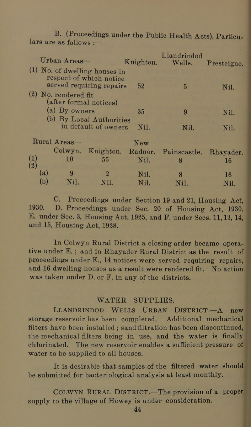 B. (Proceedings under the Public Health Acts). Particu- lars are as follows :— T Llandrindod Urban Areas Knighton. Wells. Presteigne. (1) No. of dwelling houses in respect of which notice served requiring repairs 52 5 Nil. (2) No. rendered fit (after formal notices) (a) By owners 35 9 Nil. (b) By Local Authorities in default of owners Nil. Nil. Nil. Rural Areas— New (1) Colwyn. Knighton. Radnor. Painscastle. Rhayader 10 55 Nil. 8 16 (2) (a) 9 2 Nil. 8 16 (b) Nil. Nil. Nil. Nil. Nil. C. Proceedings under Section 19 and 21, Housing Act, 1930. D. Proceedings under Sec. 20 of Housing Act, 1930. E. under Sec. 3, Housing Act, 1925, and F. under Secs. 11,13, 14, and 15, Housing Act, 1928. In Colwyn Rural District a closing order became opera- tive under E. ; and in Rhayader Rural District as the result of proceedings under E., 14 notices were served requiring repairs, and 16 dwelling houses as a result were rendered fit. No action was taken under D. or F. in any of the districts. WATER SUPPLIES. Llandrindod Wells Urban District.—A new storage reservoir has been completed. Additional mechanical filters have been installed ; sand filtration has been discontinued, the mechanical filters being in use, and the water is finally chlorinated. The new reservoir enables a sufficient pressure of water to be supplied to all houses. It is desirable that samples of the filtered water should be submitted for bacteriological analysis at least monthly. Colwyn Rural District.—The provision of a proper supply to the village of Howey is under consideration.