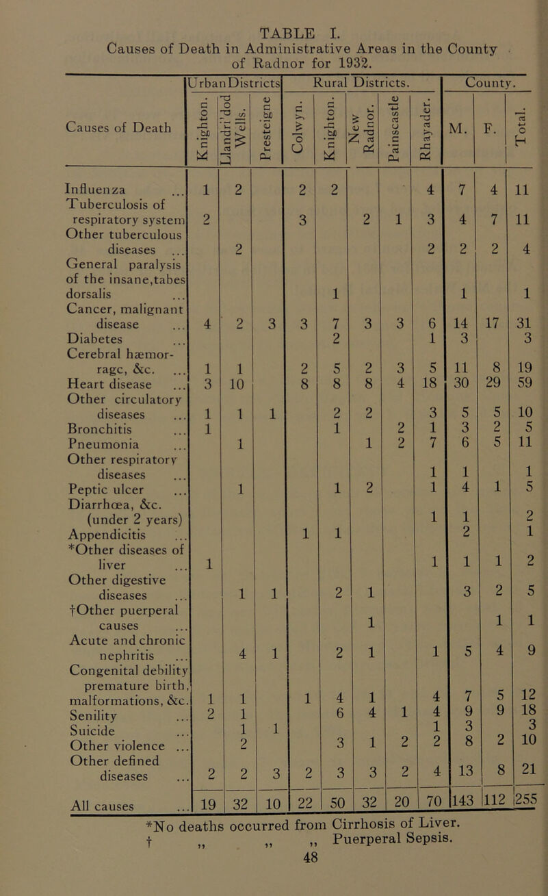 Causes of Death in Administrative Areas in the County of Radnor for 1932. Causes of Death Urban Districts Rural Districts. County. Knighton. Llandri dod Wells. Presteigne Colwyn. Knighton. INew Radnor. Painscastle Rhayader. M. F. Total. Influenza 1 2 2 2 4 7 4 11 Tuberculosis of respiratory system 2 3 2 1 3 4 7 11 Other tuberculous diseases 2 2 2 2 4 General paralysis of the insane,tabes dorsalis 1 1 1 Cancer, malignant disease 4 2 3 3 7 3 3 6 14 17 31 Diabetes 2 1 3 3 Cerebral haemor- rage, &c. 1 1 2 5 2 3 5 11 8 19 Heart disease 3 10 8 8 8 4 18 30 29 59 Other circulatory diseases 1 1 1 2 2 3 5 5 10 Bronchitis 1 1 2 1 3 2 5 Pneumonia 1 1 2 7 6 5 11 Other respiratory diseases 1 1 1 Peptic ulcer 1 1 2 1 4 1 5 Diarrhoea, &c. (under 2 years) 1 1 2 Appendicitis 1 1 2 1 *Other diseases of liver 1 1 1 1 2 Other digestive diseases 1 1 2 1 3 2 5 fOther puerperal i i causes 1 1 i Acute and chronic nephritis 4 1 2 1 1 5 4 9 Congenital debility premature birth malformations, &c 1 1 1 4 1 4 7 5 12 Senility 2 1 6 4 1 4 9 9 18 Suicide 1 1 1 3 3 Other violence ... 2 3 1 2 2 8 2 10 Other defined diseases 2 2 3 2 3 3 2 4 13 8 I 21 All causes 19 32 10 22 50 32 20 70 143 112 (255 *No deaths occurred from Cirrhosis of Liver, f M „ ,, Puerperal Sepsis.