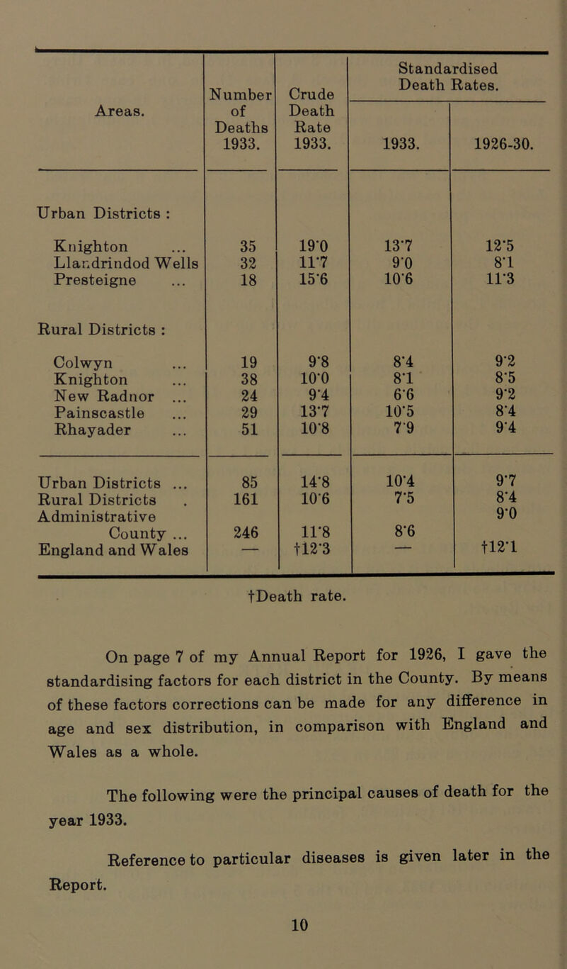 Areas. Number of Deaths 1933. Crude Death Rate 1933. Standardised Death Rates. 1933. 1926-30. Urban Districts : Knighton 35 190 137 12’5 Llandrindod Wells 32 117 90 81 Presteigne 18 156 106 113 Rural Districts : Colwyn 19 9’8 8'4 97 Knighton 38 lO'O 81 8‘5 New Radnor 24 9*4 6*6 9’2 Painscastle 29 137 10‘5 8‘4 Rhayader 51 10‘8 79 91 Urban Districts ... 85 14’8 101 97 Rural Districts 161 106 7-5 81 Administrative 9-0 County ... 246 11*8 8*6 England and Wales tl2'3 tl21 tDeath rate. On page 7 of my Annual Report for 1926, I gave the standardising factors for each district in the County. By means of these factors corrections can be made for any difference in age and sex distribution, in comparison with England and Wales as a whole. The following were the principal causes of death for the year 1933. Reference to particular diseases is given later in the Report.