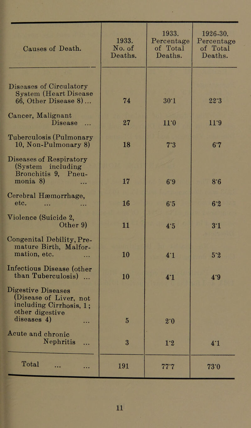 Causes of Death. 1933. No. of Deaths. 1933. Percentage of Total Deaths. 1926-30. Percentage of Total Deaths. Diseases of Circulatory- System (Heart Disease 66, Other Disease 8)... 74 301 22-3 Cancer, Malignant Disease ... 27 11*0 11*9 Tuberculosis (Pulmonary 10, Non-Pulmonary 8) 18 7*3 67 Diseases of Respiratory (System including Bronchitis 9, Pneu- monia 8) 17 6‘9 8‘6 Cerebral Haemorrhage, etc. 16 65 6'2 Violence (Suicide 2, Other 9) 11 45 31 Congenital Debility, Pre- mature Birth, Malfor- mation, etc. 10 41 5'2 Infectious Disease (other than Tuberculosis) ... 10 41 4'9 Digestive Diseases (Disease of Liver, not including Cirrhosis, 1; other digestive diseases 4) 5 2‘0 Acute and chronic Nephritis ... 3 1*2 41 Total 191 777 73'0