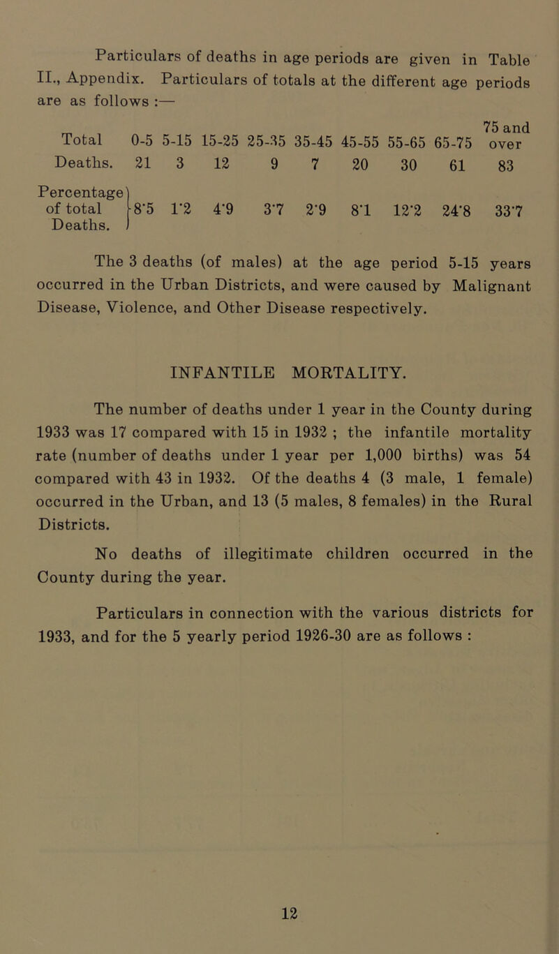 Particulars of deaths in age periods are given in Table II., Appendix. Particulars of totals at the different age periods are as follows :— Total 0-5 5-15 15-25 25-35 35-45 45-55 55-65 65-75 75 and over Deaths. 21 3 12 9 7 20 30 61 83 Percentage) of total 8'5 P2 4*9 37 2'9 81 12‘2 24‘8 337 Deaths. I The 3 deaths (of males) at the age period 5-15 years occurred in the Urban Districts, and were caused by Malignant Disease, Violence, and Other Disease respectively. INFANTILE MORTALITY. The number of deaths under 1 year in the County during 1933 was 17 compared with 15 in 1932 ; the infantile mortality rate (number of deaths under 1 year per 1,000 births) was 54 compared with 43 in 1932. Of the deaths 4 (3 male, 1 female) occurred in the Urban, and 13 (5 males, 8 females) in the Rural Districts. No deaths of illegitimate children occurred in the County during the year. Particulars in connection with the various districts for 1933, and for the 5 yearly period 1926-30 are as follows :