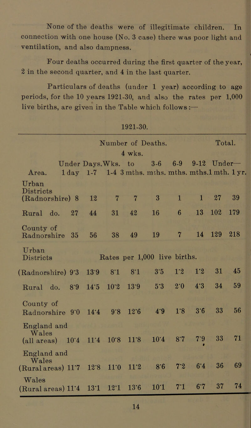 None of the deaths were of illegitimate children. In connection with one house (No. 3 case) there was poor light and ventilation, and also dampness. Four deaths occurred during the first quarter of the year, 2 in the second quarter, and 4 in the last quarter. Particulars of deaths (under 1 year) according to age periods, for the 10 years 1921-30, and also the rates per 1,000 live births, are given in the Table which follows:— 1921-30. Number of Deaths. Total. 4 wks. Under Days.Wks. to 3-6 6-9 9-12 Under— Area. 1 day 1-7 1-4 3 mths. mths. mths. mths.l mth . 1 yr, Urban Districts (Radnorshire) 8 12 7 7 3 1 1 27 39 Rural do. 27 44 31 42 16 6 13 102 179 County of Radnorshire 35 56 38 49 19 7 14 129 218 Urban Districts Rates per 1,000 live births. (Radnorshire) 9’3 139 81 81 35 1'2 1'2 31 45 Rural do. 8‘9 14-5 10‘2 13‘9 5'3 2*0 4*3 34 59 County of Radnorshire 9'0 14-4 9‘8 12‘6 49 1*8 3-6 33 56 England and Wales (all areas) 10'4 1P4 10-8 11’8 101 87 7‘9 t 33 71 England and Wales (Rural areas) 11*7 12'8 iro 11’2 8’6 7‘2 61 36 69 Wales (Rural areas) 11‘4 131 121 13‘6 101 71 67 37 74