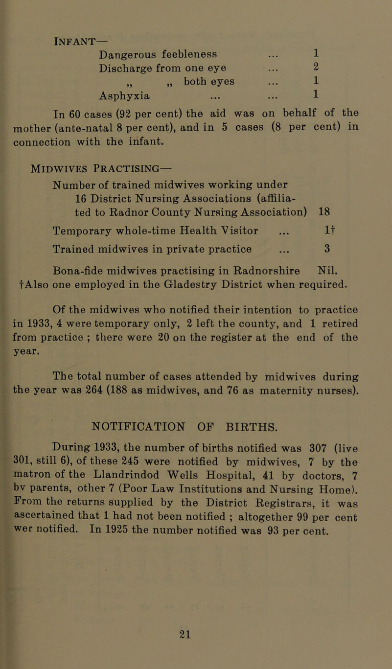Infant— Dangerous feebleness ... 1 Discharge from one eye ... 2 „ „ both eyes ... 1 Asphyxia ... ... 1 In 60 cases (92 per cent) the aid was on behalf of the mother (ante-natal 8 per cent), and in 5 cases (8 per cent) in connection with the infant. Midwives Practising— Number of trained midwives working under 16 District Nursing Associations (affilia- ted to Radnor County Nursing Association) 18 Temporary whole-time Health Visitor ... It Trained midwives in private practice ... 3 Bona-fide midwives practising in Radnorshire Nil. tAlso one employed in the Gladestry District when required. Of the midwives who notified their intention to practice in 1933, 4 were temporary only, 2 left the county, and 1 retired from practice ; there were 20 on the register at the end of the year. The total number of cases attended by midwives during the year was 264 (188 as midwives, and 76 as maternity nurses). NOTIFICATION OF BIRTHS. During 1933, the number of births notified was 307 (live 301, still 6), of these 245 were notified by midwives, 7 by the matron of the Llandrindod Wells Hospital, 41 by doctors, 7 bv parents, other 7 (Poor Law Institutions and Nursing Home). From the returns supplied by the District Registrars, it was ascertained that 1 had not been notified ; altogether 99 per cent wer notified. In 1925 the number notified was 93 per cent.