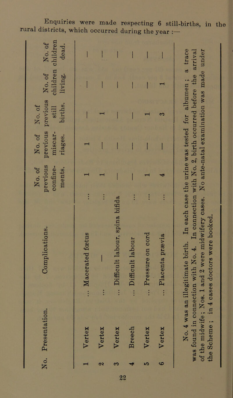 Enquiries were made respecting 6 still-births, in rural districts, which occurred during the year :— *4-4 o 6 £ «4H o 6 .. . p O £ • nj cd O —H © fe A T3 o P *4-( <B O f-4 bb . 3 p o S 43 ^ o • rH > •rH oq p _ CO O —4 • 1—« • r-t > ^ 0 43 -A-3 F-i • H Fh 42 Q< CO I cS 3 O > tc 21 co i O § * CO 0 bC cd co ° O P -g O ’£ «g S ■ S ® £ § a Ph O w P O • iH -P* cd o • rH 'E a o O w 3 -424 8 T3 © -4-2 d t-4 © O cd ce T3 <P •rH -o ed P •rH Q. m u 3 O -P cd 3 o £ t- 3 O 42 cd 3 © £ o © P o © fH 3 tn co © (-4 pLH co cd •rH > 8 f-4 P4 cd -42> P © O cd s p” O • rH -P c3 M M X 43 X X c © © © © © © 0 -4-2 •+3 -4-2 © -424 -4-2 CO *■4 *4 © t-4 t4 0 © © © © © *H Ph > > pq > > No. rH CO lO <co No. 4 was an illegitimate birth. In each case the urine was tested for albumen ; a trace was found in connection with No. 4. In connection with No. 2, birth occurred before the arrival of the midwife ; Nos. 1 and 2 were midwifery cases. No ante-natal examination was made under the Scheme ; in 4 cases doctors were booked.