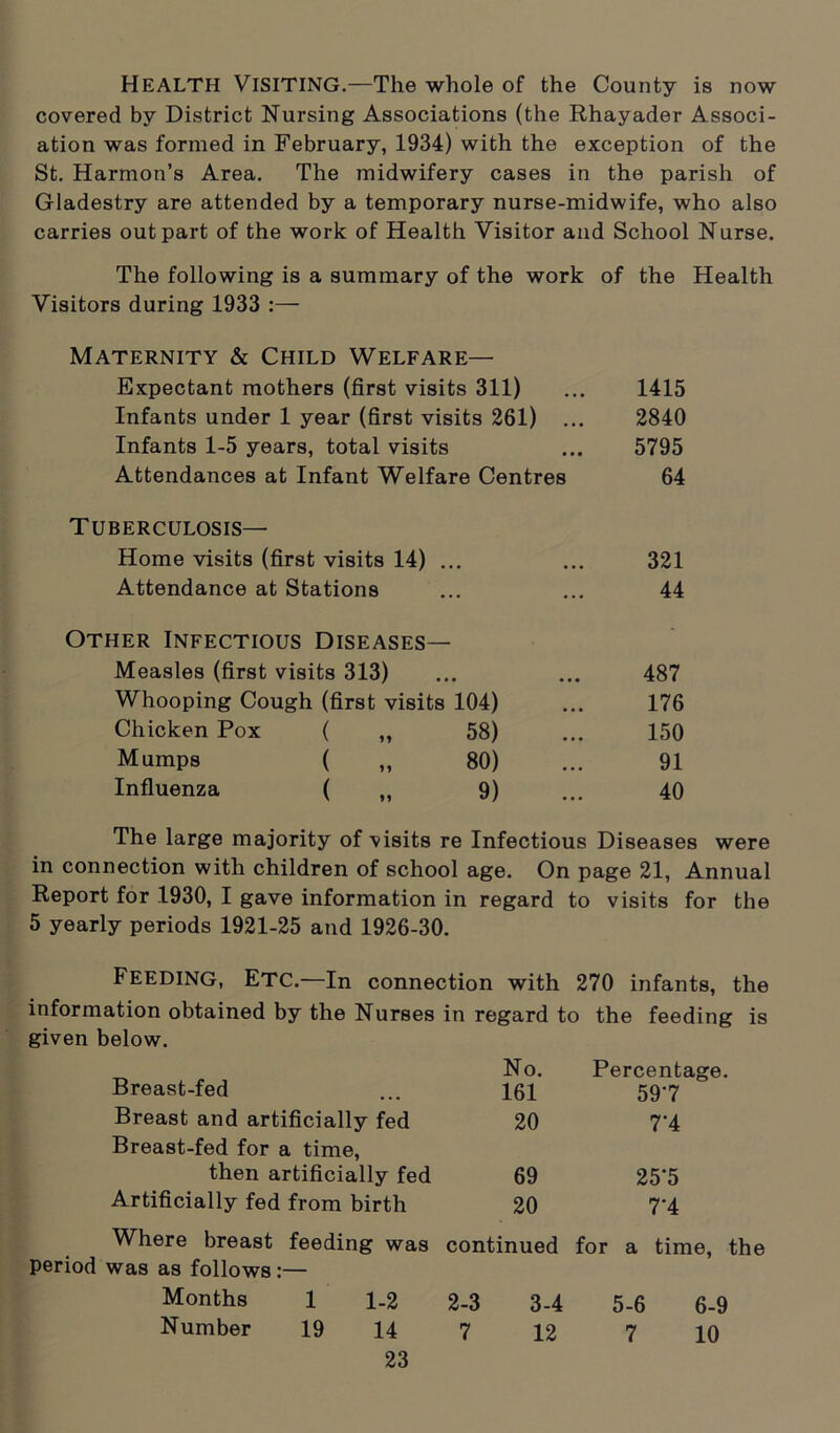 Health Visiting.—The whole of the County is now covered by District Nursing Associations (the Rhayader Associ- ation was formed in February, 1934) with the exception of the St. Harmon’s Area. The midwifery cases in the parish of Gladestry are attended by a temporary nurse-midwife, who also carries out part of the work of Health Visitor and School Nurse. The following is a summary of the work of the Health Visitors during 1933 :— Maternity & Child Welfare— Expectant mothers (first visits 311) 1415 Infants under 1 year (first visits 261) ... 2840 Infants 1-5 years, total visits • • • 5795 Attendances at Infant Welfare Centres 64 Tuberculosis— Home visits (first visits 14) ... ... 321 Attendance at Stations ... 44 Other Infectious Diseases— • Measles (first visits 313) • • • 487 Whooping Cough (first visits 104) • • • 176 Chicken Pox ( „ 58) • • • 150 Mumps ( „ 80) ... 91 Influenza ( „ 9) ... 40 The large majority of visits re Infectious Diseases were in connection with children of school age. On page 21, Annual Report for 1930, I gave information in regard to visits for the 5 yearly periods 1921-25 and 1926-30. Feeding, Etc.—In connection with 270 infants, the information obtained by the Nurses in regard to the feeding is given below. No. Percentage. Breast-fed 161 597 Breast and artificially fed 20 7’4 Breast-fed for a time, then artificially fed 69 25’5 Artificially fed from birth 20 7‘4 Where breast feeding was continued for a time, the period was as follows:— Months 1 1-2 2-3 3-4 5-6 6-9 Number 19 14 7 12 7 10