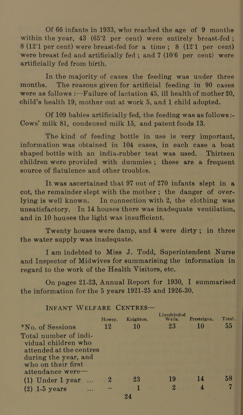 Of 66 infants in 1933, who reached the age of 9 months within the year, 43 (65'2 per cent) were entirely breast-fed ; 8 (12'1 per cent) were breast-fed for a time ; 8 (12*1 per cent) were breast fed and artificially fed ; and 7 (10‘6 per cent) were artificially fed from birth. In the majority of cases the feeding was under three months. The reasons given for artificial feeding in 90 cases were as follows :—Failure of lactation 45, ill health of mother 20, child’s health 19, mother out at work 5, and 1 child adopted. Of 109 babies artificially fed, tbe feeding was as follows Cows’ milk 81, condensed milk 15, and patent foods 13. The kind of feeding bottle in use is very important, information was obtained in 104 cases, in each case a boat shaped bottle with an india-rubber teat was used. Thirteen children were provided with dummies ; these are a frequent source of flatulence and other troubles. It was ascertained that 97 out of 270 infants slept in a cot, the remainder slept with the mother ; the danger of over- lying is well known. In connection with 2, the clothing was unsatisfactory. In 14 houses there was inadequate ventilation, and in 10 houses the light was insufficient. Twenty houses were damp, and 4 were dirty ; in three the water supply was inadequate. I am indebted to Miss J. Todd, Superintendent Nurse and Inspector of Midwives for summarising the information in regard to the work of the Health Visitors, etc. On pages 21-23, Annual Report for 1930, I summarised the information for the 5 years 1921-25 and 1926-30. Infant Welfare Centres— Howey. *No. of Sessions 12 Total number of indi- vidual children who attended at the centres during the year, and who on their first attendance were— (1) Under 1 year ... 2 (2) 1-5 years Knighton. Llandrindod Wells. Presteigne, 10 23 10 23 19 14 1 2 4 Total. 55 58 7