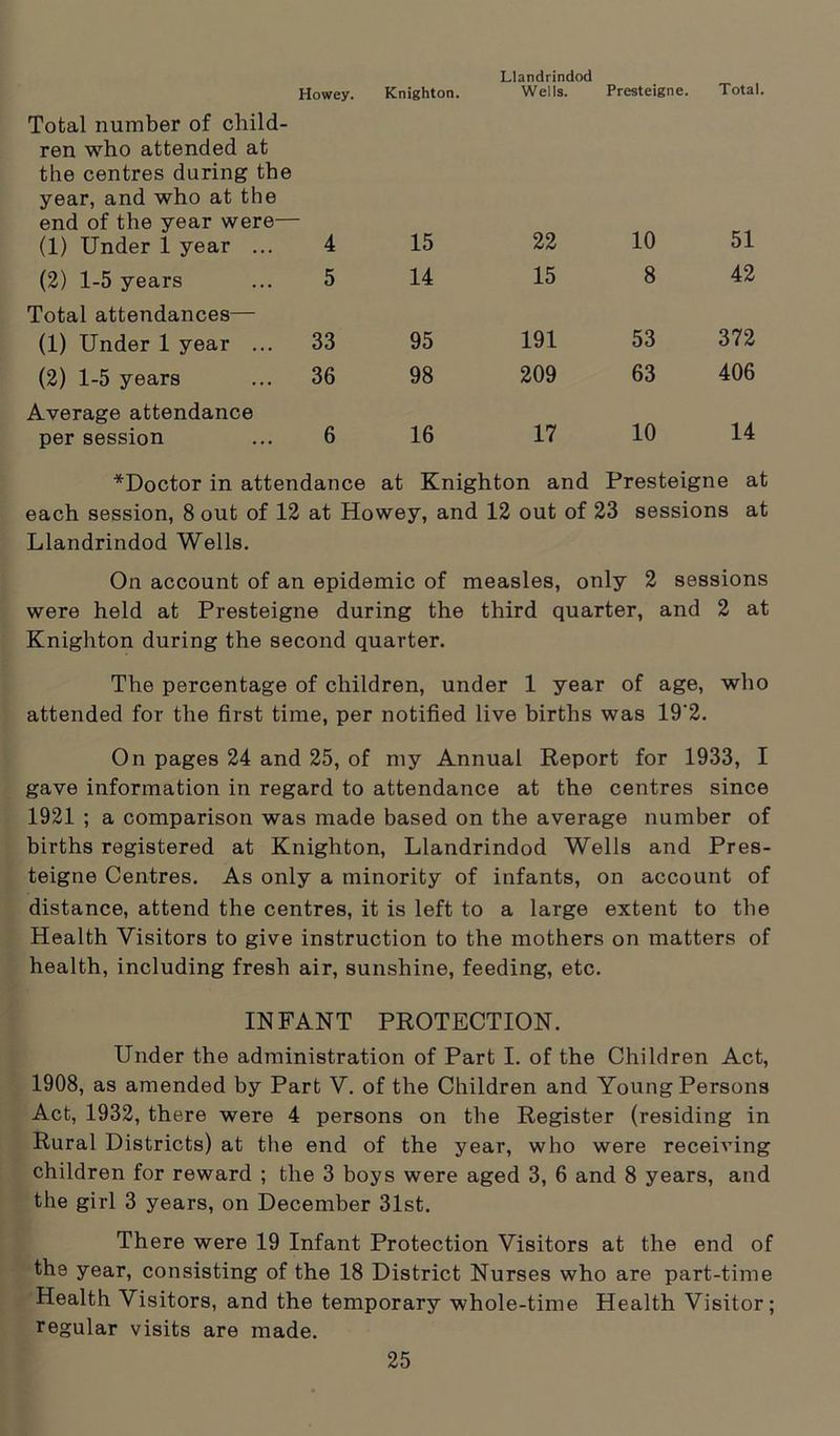 Llandrindod Howey. Knighton. Wells. Presteigne. Total. Total number of child- ren who attended at the centres during the year, and who at the end of the year were— (1) Under 1 year ... 4 15 22 10 51 (2) 1-5 years 5 14 15 8 42 Total attendances— (1) Under 1 year ... 33 95 191 53 372 (2) 1-5 years 36 98 209 63 406 Average attendance per session 6 16 17 10 14 *Doctor in attendance at Knighton and Presteigne at each session, 8 out of 12 at Howey, and 12 out of 23 sessions at Llandrindod Wells. On account of an epidemic of measles, only 2 sessions were held at Presteigne during the third quarter, and 2 at Knighton during the second quarter. The percentage of children, under 1 year of age, who attended for the first time, per notified live births was 19'2. On pages 24 and 25, of my Annual Report for 1933, I gave information in regard to attendance at the centres since 1921 ; a comparison was made based on the average number of births registered at Knighton, Llandrindod Wells and Pres- teigne Centres. As only a minority of infants, on account of distance, attend the centres, it is left to a large extent to the Health Visitors to give instruction to the mothers on matters of health, including fresh air, sunshine, feeding, etc. INFANT PROTECTION. Under the administration of Part I. of the Children Act, 1908, as amended by Part V. of the Children and Young Persons Act, 1932, there were 4 persons on the Register (residing in Rural Districts) at the end of the year, who were receiving children for reward ; the 3 boys were aged 3, 6 and 8 years, and the girl 3 years, on December 31st. There were 19 Infant Protection Visitors at the end of the year, consisting of the 18 District Nurses who are part-time Health Visitors, and the temporary whole-time Health Visitor; regular visits are made.