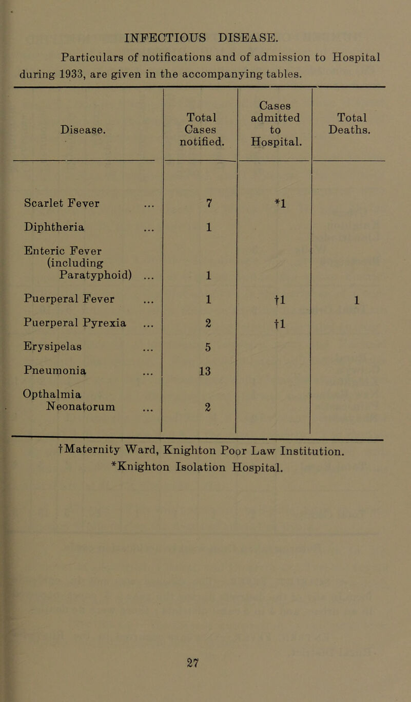 INFECTIOUS DISEASE. Particulars of notifications and of admission to Hospital during 1933, are given in the accompanying tables. Disease. Total Cases notified. Cases admitted to Hospital. Total Deaths. Scarlet Fever 7 *1 Diphtheria 1 Enteric Fever (including Paratyphoid) ... 1 Puerperal Fever 1 tl 1 Puerperal Pyrexia 2 tl Erysipelas 5 Pneumonia 13 Opthalmia Neonatorum 2 tMaternity Ward, Knighton Poor Law Institution. *Knighton Isolation Hospital.