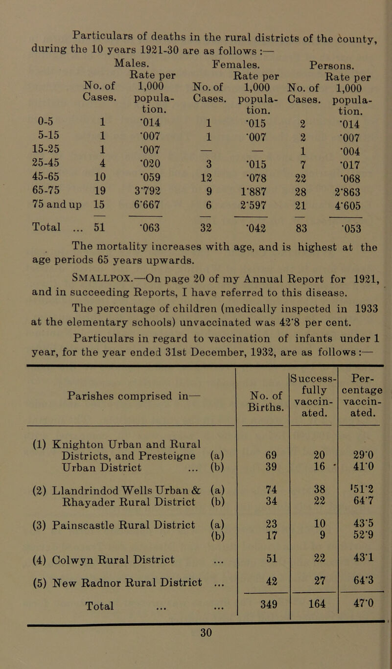 Particulars of deaths in the rural districts of the county, during the 10 years 1921-30 are as follows :— Males. Females. Persons. No. of Rate per 1,000 No. of Rate per 1,000 No. of Rate per 1,000 Cases. popula- Cases. popula- Cases. popula- 0-5 1 tion. •014 1 tion. •015 2 tion. •014 5-15 1 •007 1 •007 2 •007 15-25 1 •007 — — 1 •004 25-45 4 •020 3 •015 7 ■017 45-65 10 •059 12 •078 22 •068 65-75 19 3792 9 1-887 28 2-863 75 and up 15 6'667 6 2-597 21 4-605 Total ... 51 •063 32 •042 83 •053 The mortality increases with age, and is highest at the age periods 65 years upwards. SMALLPOX.—On page 20 of my Annual Report for 1921, and in succeeding Reports, I have referred to this disease. The percentage of children (medically inspected in 1933 at the elementary schools) unvaccinated was 42‘8 per cent. Particulars in regard to vaccination of infants under 1 year, for the year ended 31st December, 1932, are as follows:— Parishes comprised in— No. of Births. Success- fully vaccin- ated. Per- centage vaccin- ated. (1) Knighton Urban and Rural Districts, and Presteigne (a) 69 20 29-0 Urban District ... (b) 39 16 * 410 (2) Llandrindod Wells Urban & (a) 74 38 '51-2 Rhayader Rural District (b) 34 22 647 (3) Painscastle Rural District (a) 23 10 43‘5 (b) 17 9 52'9 (4) Colwyn Rural District 51 22 43'1 (5) New Radnor Rural District ... 42 27 64'3 Total 349 164 47-0