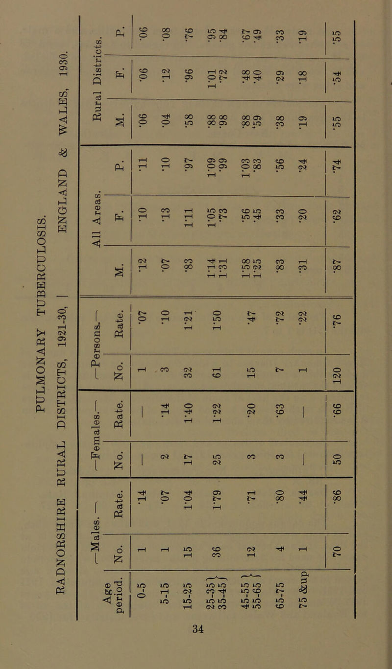 PULMONARY TUBERCULOSIS. . ft CD 90. 00 © 76 m -4 03 OO r- os p -4 co co 19 m p -4-3 o co 05 i—j 4-3 ft ft ft 90. C<* rH 96. ZL. 10.1 oo o -4 -4 • • 05 CM i 81. -4 p OD w ctf Sh ft 3 <1 £ R M. 90. ■41 © oo in oo oo 00 03 OO 05 9° i° 00 p 19 to p t-H o co co co -4 ft ft t-H rH 03 O p rH o oo t-H p CM p ft <1 • ft a o <D o CO rH in co co m CO O ft ft <j ft t-H t-H t-H rH O t-H p 7* p p p F ■ < O* n co -4 t-H oo in co t-H t- M. rH p 00 rH CO t-H rH to o* rH rH ?° p OO o' f © 1 -4-3 a? cfl o rH o CM CO p CO 1 r—1 © rH O* t-H p t-H 4* p p CO 05 S ft o r—1 CD © GO ft O H O 1 0 l ft t-H CO 32 61 15 rH 120 1—1 ft ft f ® 4< o CM o CO co CO • ft rH 4< C<* CO co HH CD d 1 • • • • 1 ft ft ft rH rH p ft CD <! ft 6 1 CM t- m CO CO 1 o ft ft 1 t-H CM 1 m ft ft aJ -4 r- -4 05 t-H o -4 co ft ft 1—1 t-H p © p tH 00 7* 00 o ft ft CD a) CO a3 ft S 6 t-H rH to CO CM 4< t-H o o ft l ft rH co t-H *>• ft _ a Pt < © 'g in in m in m lO to m p <« m ft bc.2 S © t-H i tO CM i in CO 4< • ■ m m m co ■ ■ in m *> 1 to a) ft t-H co co -4 m CO