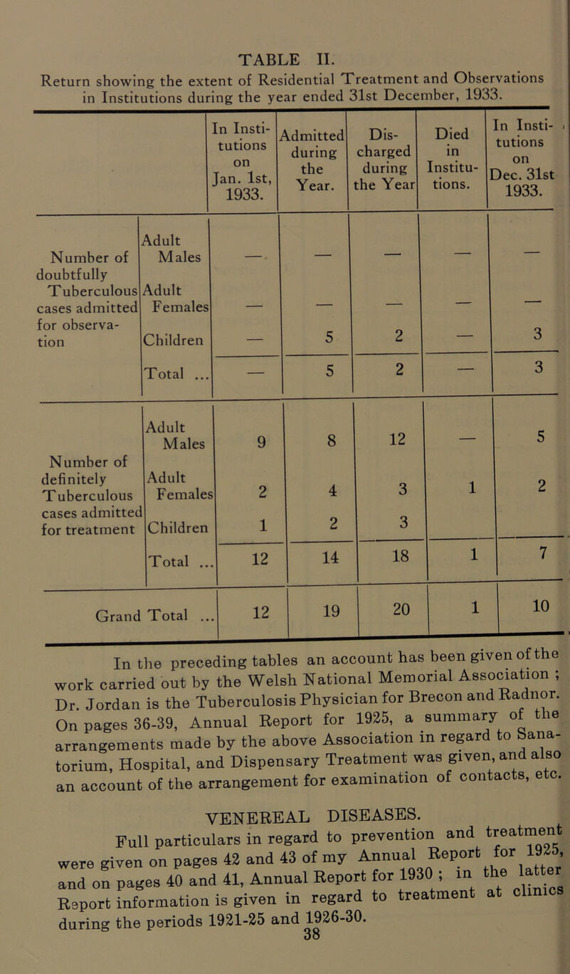 Return showing the extent of Residential Treatment and Observations in Institutions during the year ended 31st December, 1933. In Insti- ^ \dmitted Dis- Died In Insti- i tutions during charged in tutions on Jan. 1st, 1933. the Year. during the Year Institu- tions. Dec. 31st 1933. Adult Number of doubtfully Males ' ■ Tuberculous Adult cases admitted Females — — — — for observa- tion Children — 5 2 3 Total ... — 5 2 3 Adult 12 Males 9 8 — 5 Number of definitely T uberculous Adult Females 2 4 3 1 2 cases admitted for treatment Children 1 2 3 Total ... 12 14 18 1 7 Grand Total .. 12 19 20 1 10 In the preceding tables an account has been given of the work carried out by the Welsh National Memorial Association ; Dr. Jordan is the Tuberculosis Physician for Brecon and Radnor. On pages 36-39, Annual Report for 1925, a summary of t le arrangements made by the above Association in regard to Sana- torium, Hospital, and Dispensary Treatment was given and also an account of the arrangement for examination of contacts, etc. VENEREAL DISEASES. Full particulars in regard to prevention and treatment were given on pages 42 and 43 of my Annual Beport for 1.925, and on pages 40 and 41, Annual Report for 1930 ; m the latter Report information is given in regard to treatment at clinics during the periods 1921-25 and 1926-30.