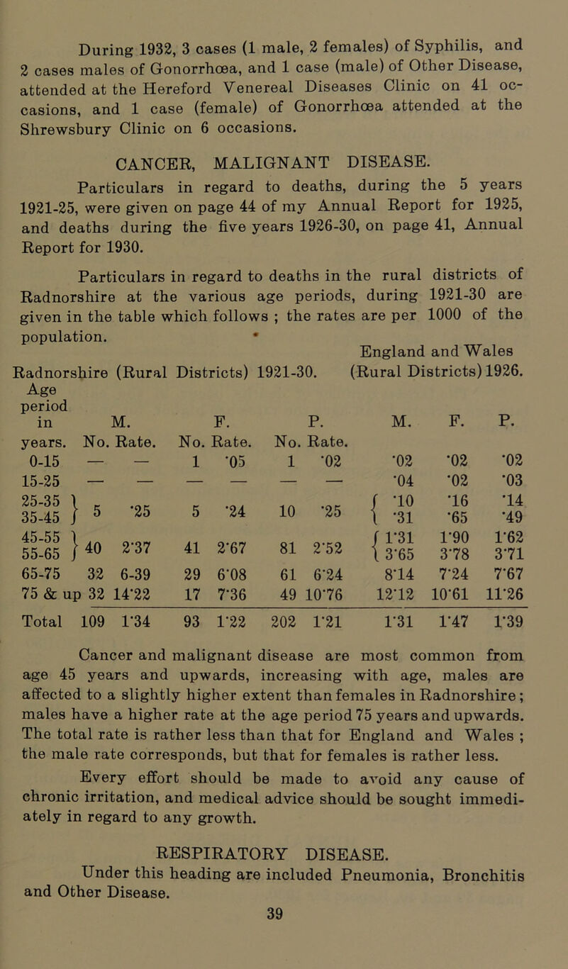 During 1932, 3 cases (1 male, 2 females) of Syphilis, and 2 cases males of Gonorrhoea, and 1 case (male) of Other Disease, attended at the Hereford Venereal Diseases Clinic on 41 oc- casions, and 1 case (female) of Gonorrhoea attended at the Shrewsbury Clinic on 6 occasions. CANCER, MALIGNANT DISEASE. Particulars in regard to deaths, during the 5 years 1921-25, were given on page 44 of my Annual Report for 1925, and deaths during the five years 1926-30, on page 41, Annual Report for 1930. Particulars in regard to deaths in the rural districts of Radnorshire at the various age periods, during 1921-30 are given in the table which follows ; the rates are per 1000 of the population. England and Wales Radnorshire (Rural Districts) 1921-30. (Rural Districts) 1926. Age period in M. F. P. M. F. P. years. No. Rate. No. Rate. No. Rate. 0-15 — — 1 •05 1 •02 ‘02 •02 •02 15-25 — — — — — — -04 •02 •03 25-35 \ f TO 76 74 35-45 J 5 25 5 •24 10 25 { -31 •65 •49 45-55 \ f 1*31 1*90 1'62 55-65 J 40 2'37 41 2-67 81 2-52 { 3-65 378 371 65-75 32 6-39 29 6’08 61 6-24 814 7‘24 7‘67 75 & up i 32 14‘22 17 7-36 49 1076 1272 10-61 1126 Total 109 1-34 93 1’22 202 1*21 1’31 1*47 1*39 Cancer and malignant disease are most common from age 45 years and upwards, increasing with age, males are affected to a slightly higher extent than females in Radnorshire; males have a higher rate at the age period 75 years and upwards. The total rate is rather less than that for England and Wales ; the male rate corresponds, but that for females is rather less. Every effort should be made to avoid any cause of chronic irritation, and medical advice should be sought immedi- ately in regard to any growth. RESPIRATORY DISEASE. Under this heading are included Pneumonia, Bronchitis and Other Disease.