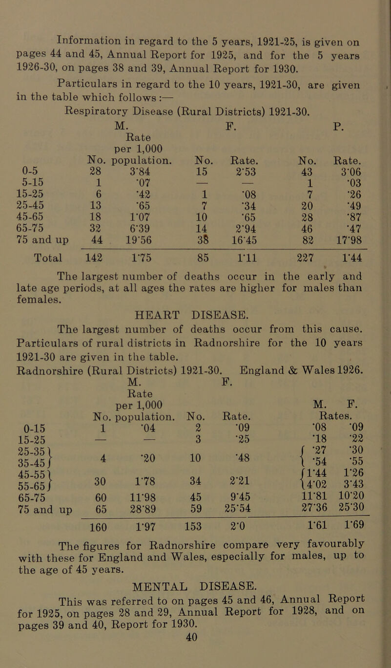 Information in regard to the 5 years, 1921-25, is given on pages 44 and 45, Annual Report for 1925, and for the 5 years 1926-30, on pages 38 and 39, Annual Report for 1930. Particulars in regard to the 10 years, 1921-30, are given in the table which follows :— Respiratory Disease (Rural Districts) 1921-30. M. F. P. Rate per 1,000 No. population. No. Rate. No. Rate. 0-5 28 3'84 15 2-53 43 3-06 5-15 1 •07 — — 1 •03 15-25 6 •42 1 •08 7 •26 25-45 13 •65 7 •34 20 •49 45-65 18 1‘07 10 •65 28 •87 65-75 32 6*39 14 2'94 46 •47 75 and up 44 19-56 38 16'45 82 17'98 Total 142 175 85 111 227 1*44 The largest number of deaths occur in the early and late age periods, at all ages the rates are higher for males than females. HEART DISEASE. The largest number of deaths occur from this cause. Particulars of rural districts in Radnorshire for the 10 years 1921-30 are given in the table. Radnorshire (Rural Districts) 1921-30. England & Wales 1926. M. F. Rate per 1,000 M. F. No. population. No. Rate. Rates. 0-15 1 •04 2 •09 •08 •09 15-25 — — 3 •25 18 •22 25-351 '20 10 •48 / 77 '30 35-45 J 1 -54 •55 45-551 34 271 /1‘44 1*26 55-65 J \ 30 178 \4’02 313 65-75 60 1198 45 915 11-81 1070 75 and up 65 28'89 59 25-54 27'36 2510 160 1-97 153 2-0 1*61 1‘69 The figures for Radnorshire compare very favourably with these for England and Wales, especially for males, up to the age of 45 years. MENTAL DISEASE. This was referred to on pages 45 and 46, Annual Report for 1925, on pages 28 and 29, Annual Report for 1928, and on pages 39 and 40, Report for 1930.