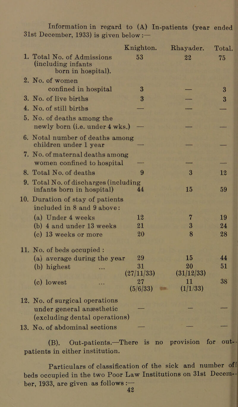 Information in regard to (A) In-patients (year ended 31st December, 1933) is given below:— Knighton. Rhayader. Total. 1. Total No. of Admissions 53 22 75 (including infants born in hospital). 2. No. of women confined in hospital 3 — 3 3. No. of live births 3 — 3 4. No. of still births — — — 5. No. of deaths among the newly born (i.e. under 4 wks.) — — — 6. Notal number of deaths among children under 1 year — — — 7. No. of maternal deaths among women confined to hospital — — — 8. Total No. of deaths 9 3 12 9. Total No. of discharges (including infants born in hospital) 44 15 59 10. Duration of stay of patients included in 8 and 9 above: (a) Under 4 weeks 12 7 19 (b) 4 and under 13 weeks 21 3 24 (c) 13 weeks or more 20 8 28 11. No. of beds occupied : (a) average during the year 29 15 44 (b) highest 31 20 51 (27/11/33) (31/12/33) (c) lowest 27 11 38 (5/6/33) (1/1/33) 12. No. of surgical operations under general anaesthetic — — — (excluding dental operations) 13. No. of abdominal sections — — — (B). Out-patients.—There is no provision for out- patients in either institution. Particulars of classification of the sick and number of: beds occupied in the two Poor Law Institutions on 31st Decern-- ber, 1933, are given as follows :—