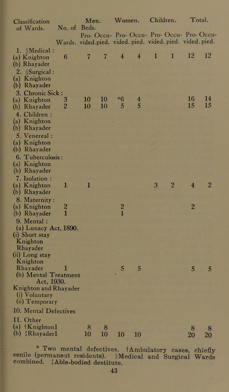 Classification of Wards. Women. Children. Total. Men. No. of Beds. Pro- Occu- Pro- Occu- Pro- Occu- Pro- Occu- Wards. vided.pied. vided. pied, vided. pied, vided. pied. 1. ||Medical : (a) Knighton 6 (b) Rhayader 2. |jSurgical : (a) Knighton (b) Rhayader 3. Chronic Sick: (a) Knighton 3 (b) Rhayader 2 4. Children : (a) Knighton (b) Rhayader 5. Venereal : (a) Knighton (b) Rhayader 6. Tuberculosis: (a) Knighton (b) Rhayader 7. Isolation : (a) Knighton 1 (b) Rhayader 8. Maternity : (a) Knighton 2 (b) Rhayader 1 9. Mental : (a) Lunacy Act, 1890. (i) Short stay Knighton Rhayader (ii) Long stay Knighton Rhayader 1 (b) Mental Treatment Act, 1930. Knighton and Rhayader (i) Voluntary (ii) Temporary 10. Mental Defectives 11. Other (a) fKnightonl (b) JRhayaderl 4 1 12 12 10 10 10 10 *6 5 4 5 16 14 15 15 2 1 2 4 2 2 5 5 8 8 10 10 10 10 8 8 20 20 Two mental defectives, fAmbulatory cases, chiefly senile (permanent residents). liMedical and Surgical Wards combined. +Able-bodied destitute.