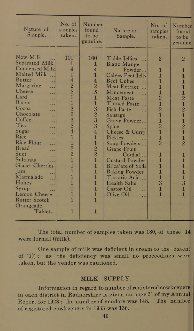 Nature of Sample. No. of samples taken. Number found to be genuine. New Milk 101 100 Separated Milk 1 1 Condensed Milk 4 4 Malted Milk . 1 1 Butter 4 4 Margarine 2 2 Cheese 5 5 Lard 1 1 Bacon 1 1 Cocoa 3 3 Chocolate 2 2 Coffee 3 3 Tea 3 3 Sugar 4 4 Rice 1 1 Rice Flour 1 1 Bread 2 2 Suet 2 2 Sultanas 1 1 Glace Cherries 1 1 Jam 1 1 Marmalade 1 1 Honey 1 1 Syrup 1 1 Lemon Cheese 1 1 Butter Scotch 1 1 Orangeade Tablets 1 1 Nature or Sample. No. of samples taken. Number found to be genuine Table Jellies 2 2 Blanc Mange Powder... 1 1 Calves Feet Jelly 1 1 Beef Cubes 1 1 Meat Extract . 1 1 Mincemeat 1 1 Meat Paste 2 2 Tinned Paste . 1 1 Fish Paste 2 2 Sausage 1 1 Gravy Powder.. 1 1 Spice 2 2 Cheese & Curry 1 1 Pickles 1 1 Soup Powders .. 2 2 Grape Fruit Cordial .. 1 1 Custard Powder 1 1 Bi’ca’ate of Soda 1 1 Baking Powder 1 1 Tartaric Acid ... 1 1 Health Salts 3 3 Castor Oil 1 1 Olive Oil 1 1 The total number of samples taken was 180, of these 14 were formal (milk). One sample of milk was deficient in cream to the extent of 1% ; as the deficiency was small no proceedings were taken, but the vendor was cautioned. MILK SUPPLY. Information in regard to number of registered cowkeepers in each district in Radnorshire is given on page 31 of my Annual Report for 1928 ; the number of vendors was 148. The number of registered cowkeepers in 1933 was 136.