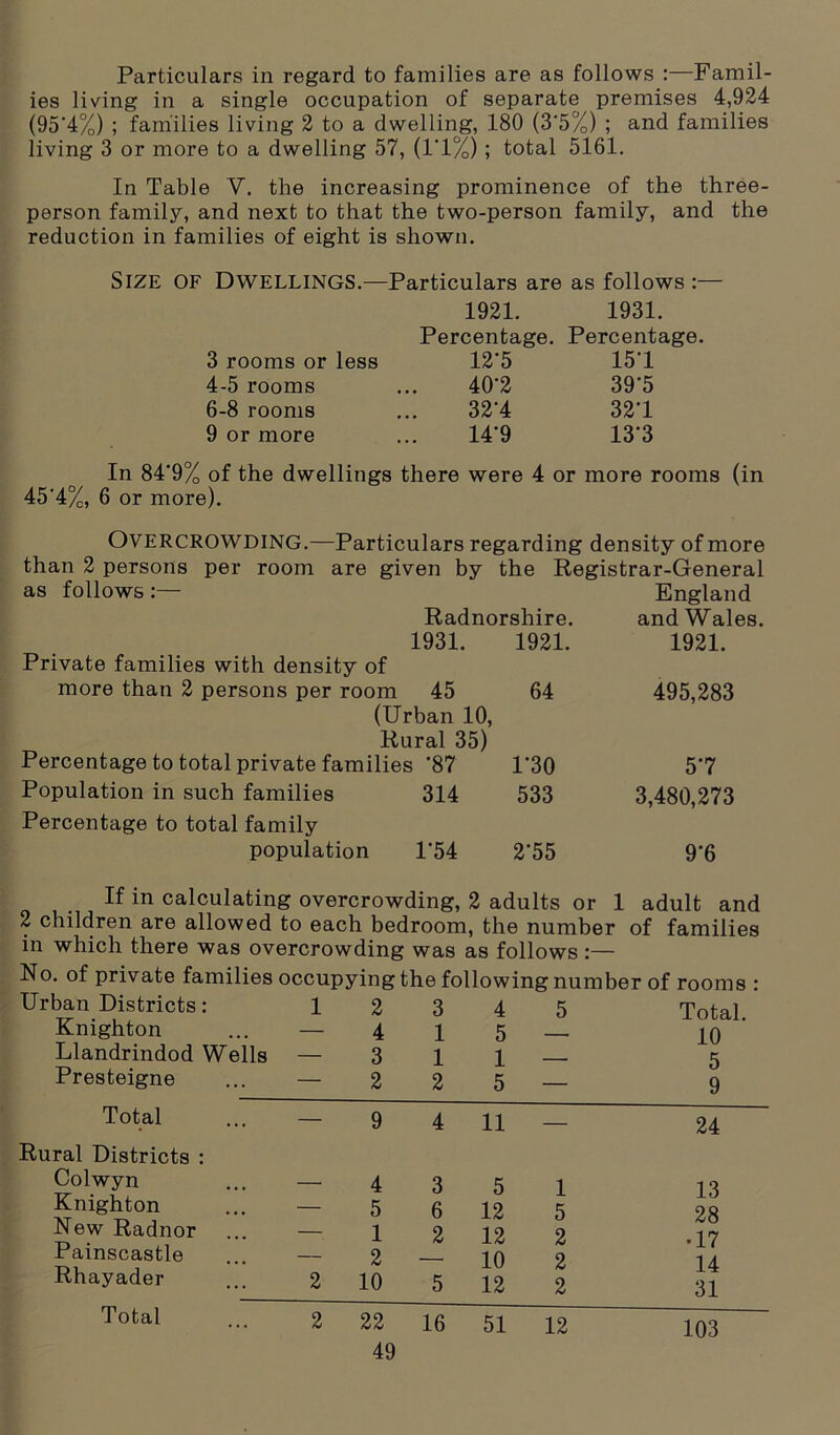 Particulars in regard to families are as follows :—Famil- ies living in a single occupation of separate premises 4,924 (95*4%) ; families living 2 to a dwelling, 180 (3'5%) ; and families living 3 or more to a dwelling 57, (1‘1%); total 5161. In Table V. the increasing prominence of the three- person family, and next to that the two-person family, and the reduction in families of eight is shown. Size of Dwellings.—Particulars are as follows 1921. 1931. Percentage. Percentage. 3 rooms or less 12'5 15'1 4-5 rooms ... 40'2 39'5 6-8 rooms ... 32'4 32T 9 or more ... 14'9 13*3 In 84'9% of the dwellings there were 4 or more rooms (in 45*4%, 6 or more). OVERCROWDING.—Particulars regarding density of more than 2 persons per room are given by the Registrar-General as follows :— England Radnorshire. and Wales. 1931. 1921. 1921. Private families with density of more than 2 persons per room 45 64 495,283 (Urban 10, Rural 35) Percentage to total private families '87 1'30 5*7 Population in such families Percentage to total family 314 533 3,480,273 population 1'54 2'55 9*6 If in calculating overcrowding, 2 adults or 1 adult and 2 children are allowed to each bedroom, the number of families in which there was overcrowding was as follows :— No. of private families occupying the following number of rooms : Urban Districts: 1 2 3 4 5 Total. Knighton — 4 1 5 10 Llandrindod Wells — 3 1 1 . 5 Presteigne — 2 2 5 — 9 Total — 9 4 11 — 24 Rural Districts : Colwyn — 4 3 5 1 1 8 Knighton — 5 6 12 5 28 New Radnor — 1 2 12 2 . 17 Painscastle — 2 10 2 • JL l Rhayader 2 10 5 12 2 JL** 31 Total 2 22 16 51 12 103