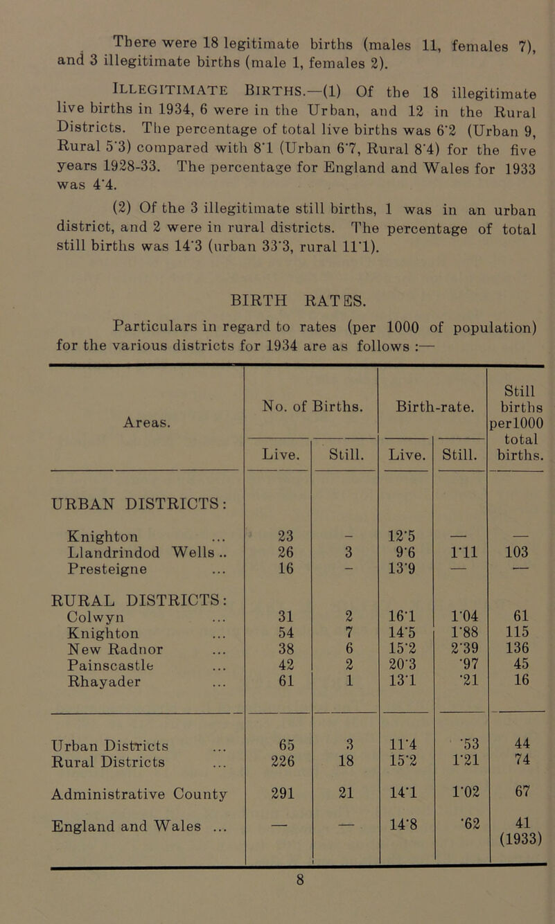 There were 18 legitimate births (males 11, females 7), and 3 illegitimate births (male 1, females 2). Illegitimate Births.—(1) Of the 18 illegitimate live births in 1934, 6 were in the Urban, and 12 in the Rural Districts. The percentage of total live births was 6‘2 (Urban 9, Rural 5'3) compared with 8'1 (Urban 6'7, Rural 8'4) for the five years 1928-33. The percentage for England and Wales for 1933 was 4‘4. (2) Of the 3 illegitimate still births, 1 was in an urban district, and 2 were in rural districts. The percentage of total still births was 14‘3 (urban 33’3, rural 11*1). BIRTH RATES. Particulars in regard to rates (per 1000 of population) for the various districts for 1934 are as follows :— Areas. No. of Births. Birth-rate. Still births perlOOO total births. Live. Still. Live. Still. URBAN DISTRICTS: Knighton 23 — 12’5 — — Llandrindod Wells .. 26 3 9'6 Ill 103 Presteigne 16 — 13‘9 — — RURAL DISTRICTS: Colwyn 31 2 161 1*04 61 Knighton 54 7 14‘5 1-88 115 New Radnor 38 6 15'2 2‘39 136 Painscastle 42 2 203 •97 45 Rhayader 61 1 131 •21 16 Urban Districts 65 3 111 •53 44 Rural Districts 226 18 15‘2 1*21 74 Administrative County 291 21 141 1-02 67 England and Wales ... — 14'8 •62 41 (1933)