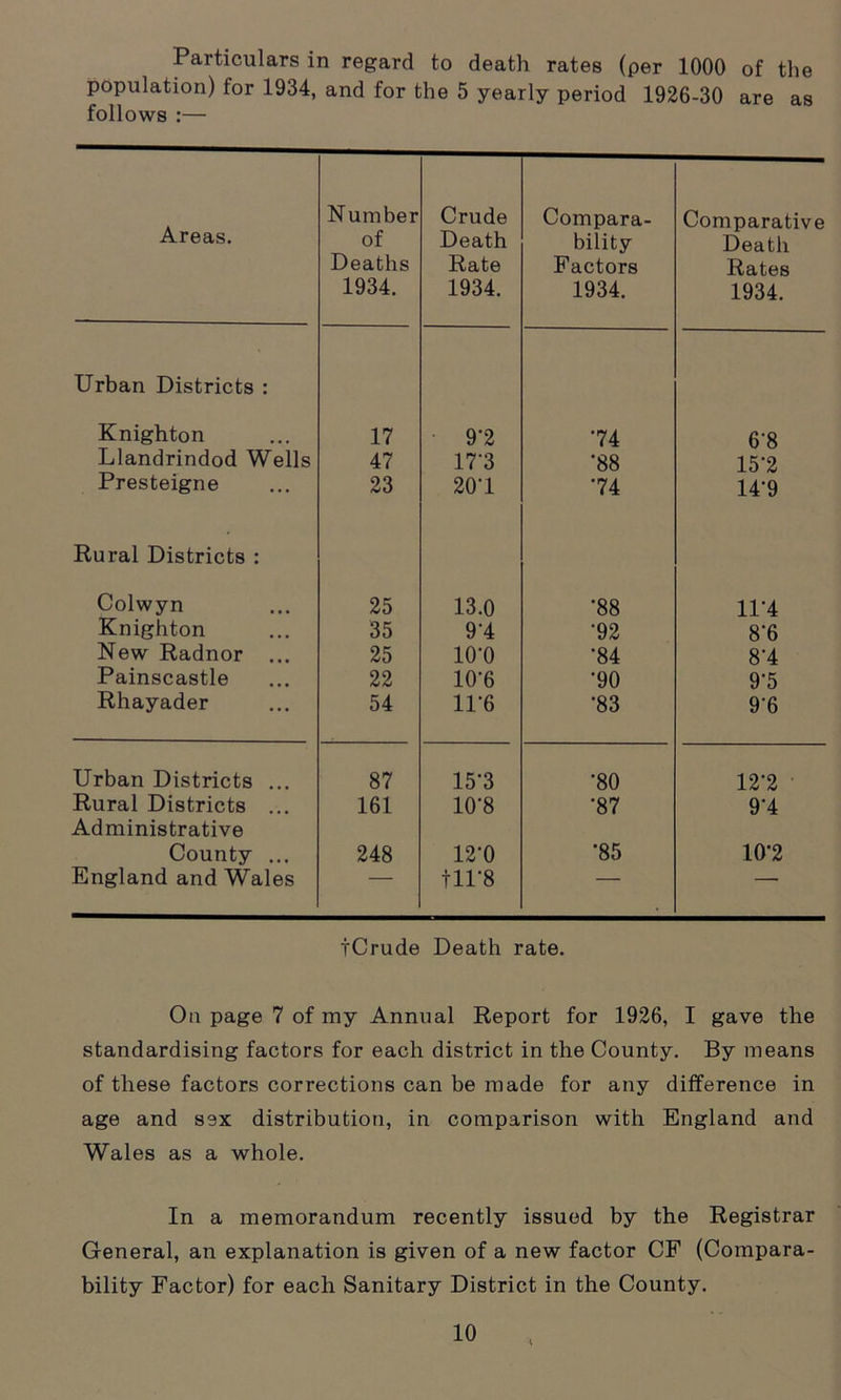 Particulars in regard to death rates (per 1000 of the population) for 1934, and for the 5 yearly period 1926-30 are as follows :— Areas. Number of Deaths 1934. Crude Death Rate 1934. Compara- bility Factors 1934. Comparative Death Rates 1934. Urban Districts : Knighton 17 9’2 •74 6'8 Llandrindod Wells 47 17'3 '88 15*2 Presteigne 23 201 •74 14-9 Rural Districts : Colwyn 25 13.0 •88 11*4 Knighton 35 91 •92 8-6 New Radnor 25 10*0 •84 8'4 Painscastle 22 10‘6 •90 9'5 Rhayader 54 11’6 •83 96 Urban Districts , 87 15‘3 •80 12’2 Rural Districts 161 10‘8 •87 94 Administrative County ... 248 12‘0 •85 10-2 England and Wales — ■“ tlP8 ■ — tCrude Death rate. On page 7 of my Annual Report for 1926, I gave the standardising factors for each district in the County. By means of these factors corrections can be made for any difference in age and sex distribution, in comparison with England and Wales as a whole. In a memorandum recently issued by the Registrar General, an explanation is given of a new factor CF (Compara- bility Factor) for each Sanitary District in the County.