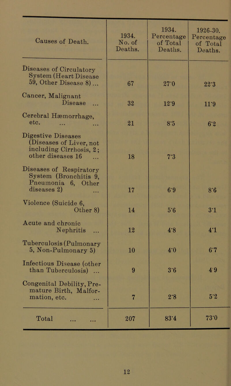 1934. Deaths. 1934. Percentage Deaths. 1926-30. Percentage of Total Deaths. Diseases of Circulatory System (Heart Disease 59, Other Disease 8)... 67 27’0 22-3 Cancer, Malignant Disease ... 32 12‘9 11*9 Cerebral Haemorrhage, etc. 21 8‘5 6‘2 Digestive Diseases (Diseases of Liver, not including Cirrhosis, 2; other diseases 16 18 7'3 Diseases of Respiratory System (Bronchitis 9, Pneumonia 6, Other diseases 2) 17 69 8'6 Violence (Suicide 6, Other 8) 14 5'6 31 Acute and chronic Nephritis ... 12 4’8 41 Tuberculosis (Pulmonary 5, Non-Pulmonary 5) 10 4'0 67 Infectious Disease (other than Tuberculosis) ... 9 3'6 49 Congenital Debility, Pre- mature Birth, Malfor- mation, etc. 7 2*8 5’2 Total 207 83‘4 73-0