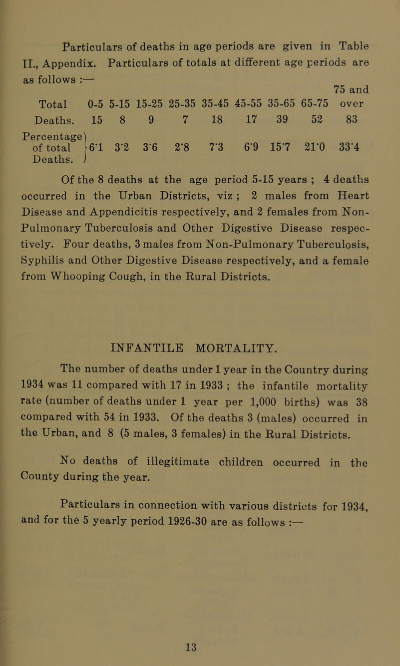 Particulars of deaths in age periods are given in Table II., Appendix. Particulars of totals at different age periods are as follows :— 75 and Total 0-5 5-15 15-25 25-35 35-45 45-55 35-65 65-75 over Deaths. 15 8 Percentage) 9 7 18 17 39 52 83 of total -6T 3‘2 Deaths. J 36 2'8 7'3 6'9 157 21-0 33'4 Of the 8 deaths at the age period 5-15 years ; 4 deaths occurred in the Urban Districts, viz ; 2 males from Heart Disease and Appendicitis respectively, and 2 females from Non- Pulmonary Tuberculosis and Other Digestive Disease respec- tively. Four deaths, 3 males from Non-Pulmonary Tuberculosis, Syphilis and Other Digestive Disease respectively, and a female from Whooping Cough, in the Rural Districts. INFANTILE MORTALITY. The number of deaths under 1 year in the Country during 1934 was 11 compared with 17 in 1933 ; the infantile mortality rate (number of deaths under 1 year per 1,000 births) was 38 compared with 54 in 1933. Of the deaths 3 (males) occurred in the Urban, and 8 (5 males, 3 females) in the Rural Districts. No deaths of illegitimate children occurred in the County during the year. Particulars in connection with various districts for 1934, and for the 5 yearly period 1926-30 are as follows :—