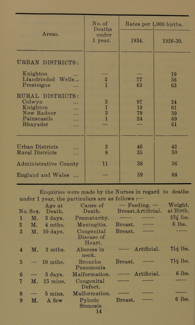 Areas. No. of Deaths under 1 year. Rates per 1 ,000 births. 1934. 1926-30. URBAN DISTRICTS: Knighton — — 19 Llandrindod Wells .. 2 77 56 Presteigne 1 63 63 RURAL DISTRICTS: Colwyn 3 97 24 Knighton 1 19 81 New Radnor 3 79 39 Painscastle 1 24 69 Rhayader 61 Urban Districts 3 46 42 Rural Districts 8 35 50 Administrative County 11 38 56 England and Wales ... — 59 68 Enquiries were made by the Nurses in regard to deaths under 1 year, the particulars are as follows :— Age at Cause of — Feeding. — Weight. No. Sex. Death. Death. Breast. Artificial. at Birth. 1 M. 3 days. Prematurity. 2M lbs. 2 M. 4 mths. Meningitis. Breast. 6 lbs. 3 M. 10 days. Congenital Disease of Heart. Breast. 4 M. 2 mths. Abscess in neck. Artificial. 7H lbs. 5 — 10 mths. Broncho Pneumonia Breast. 7Yi lbs. 6 — 3 days. Malformation. Artificial. 6 lbs. 7 8 M. 15 mins. 5 mins. Congenital Defect. Malformation. 9 M. A few Pyloric Stenosis Breast. 6 lbs.