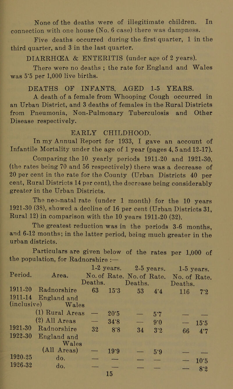 connection with one house (No. 6 case) there was dampness. Five deaths occurred during the first quarter, 1 in the third quarter, and 3 in the last quarter. DIARRHOEA & ENTERITIS (under age of 2 years). There were no deaths ; the rate for England and Wales was 5'5 per 1,000 live births. DEATHS OF INFANTS, AGED 1-5 YEARS. A death of a female from Whooping Cough occurred in an Urban District, and 3 deaths of females in the Rural Districts from Pneumonia, Non-Pulmonary Tuberculosis and Other Disease respectively. EARLY CHILDHOOD. In my Annual Report for 1933, I gave an account of Infantile Mortality under the age of 1 year (pages 4, 5 and 12-17). Comparing the 10 yearly periods 1911-20 and 1921-30, (the rates being 70 and 56 respectively) there was a decrease of 20 per cent in the rate for the County (Urban Districts 40 per cent, Rural Districts 14 per cent), the decrease being considerably greater in the Urban Districts. The neo-natal rate (under 1 month) for the 10 years 1921-30 (38), showed a decline of 16 per cent (Urban Districts 31, Rural 12) in comparison with the 10 years 1911-20 (32). The greatest reduction was in the periods 3-6 months, and 6-12 months; in the latter period, being much greater in the urban districts. Particulars are given below the population, for Radnorshire :— 1-2 years. of the rates 2-5 years. per 1,000 of 1-5 years. Period. Area. No. of Rate. Deaths. No. of Rate. Deaths. No. of Rate. Deaths. 1911-20 1911-14 (inclusi Radnorshire England and vm) Wales 63 15-3 53 4'4 116 7'2 (1) Rural Areas — 20-5 — 57 _ _ (2) All Areas — 34-8 — 9'0 — 15*5 1921- 30 1922- 30 Radnorshire England and Wales 32 8’8 34 3‘2 66 47 (All Areas) — 19’9 5'9 1920-25 do. — — — 10'5 1926-32 do. — 15 — — J. V KJ — 8’2