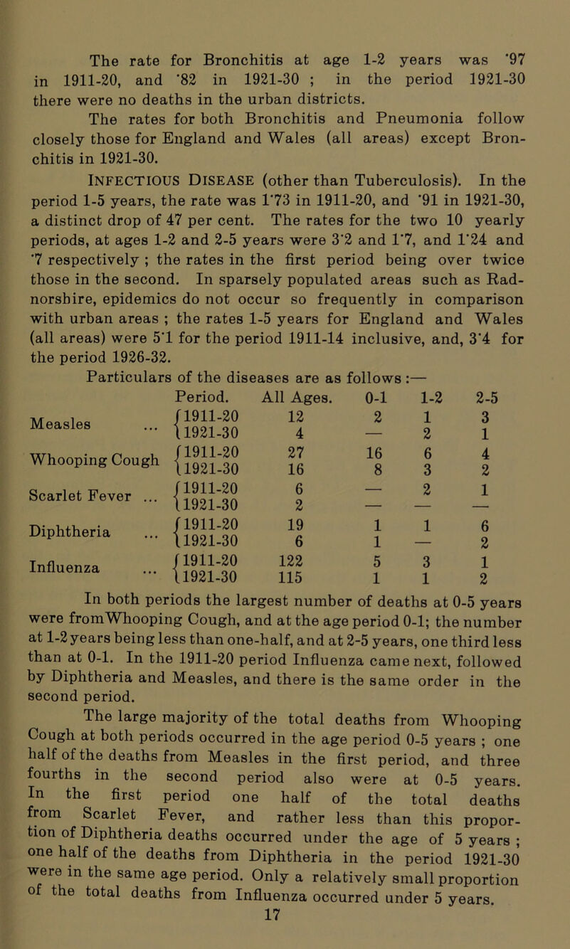 The rate for Bronchitis at age 1-2 years was '97 in 1911-20, and '82 in 1921-30 ; in the period 1921-30 there were no deaths in the urban districts. The rates for both Bronchitis and Pneumonia follow closely those for England and Wales (all areas) except Bron- chitis in 1921-30. INFECTIOUS Disease (other than Tuberculosis). In the period 1-5 years, the rate was 1'73 in 1911-20, and '91 in 1921-30, a distinct drop of 47 per cent. The rates for the two 10 yearly periods, at ages 1-2 and 2-5 years were 3’2 and 1*7, and 1'24 and '7 respectively ; the rates in the first period being over twice those in the second. In sparsely populated areas such as Rad- norshire, epidemics do not occur so frequently in comparison with urban areas ; the rates 1-5 years for England and Wales (all areas) were 5'1 for the period 1911-14 inclusive, and, 3'4 for the period 1926-32. Particulars of the diseases are as follows :— Measles Whooping Cough Scarlet Fever Diphtheria Influenza Period. All Ages. 0-1 1-2 2-5 [1911-20 12 2 1 3 11921-30 4 — 2 1 [1911-20 27 16 6 4 l1921-30 16 8 3 2 [1911-20 6 — 2 1 (1921-30 2 — — — [1911-20 19 1 1 6 (1921-30 6 1 — 2 (1911-20 122 5 3 1 (1921-30 115 1 1 2 In both periods the largest number of deaths at 0-5 years were fromWhooping Cough, and at the age period 0-1; the number at 1-2 years being less than one-half, and at 2-5 years, one third less than at 0-1. In the 1911-20 period Influenza came next, followed by Diphtheria and Measles, and there is the same order in the second period. The large majority of the total deaths from Whooping Cough at both periods occurred in the age period 0-5 years ; one half of the deaths from Measles in the first period, and three fourths in the second period also were at 0-5 years. In the first period one half of the total deaths from Scarlet Fever, and rather less than this propor- tion of Diphtheria deaths occurred under the age of 5 years ; one half of the deaths from Diphtheria in the period 1921-30 were in the same age period. Only a relatively small proportion of the total deaths from Influenza occurred under 5 years