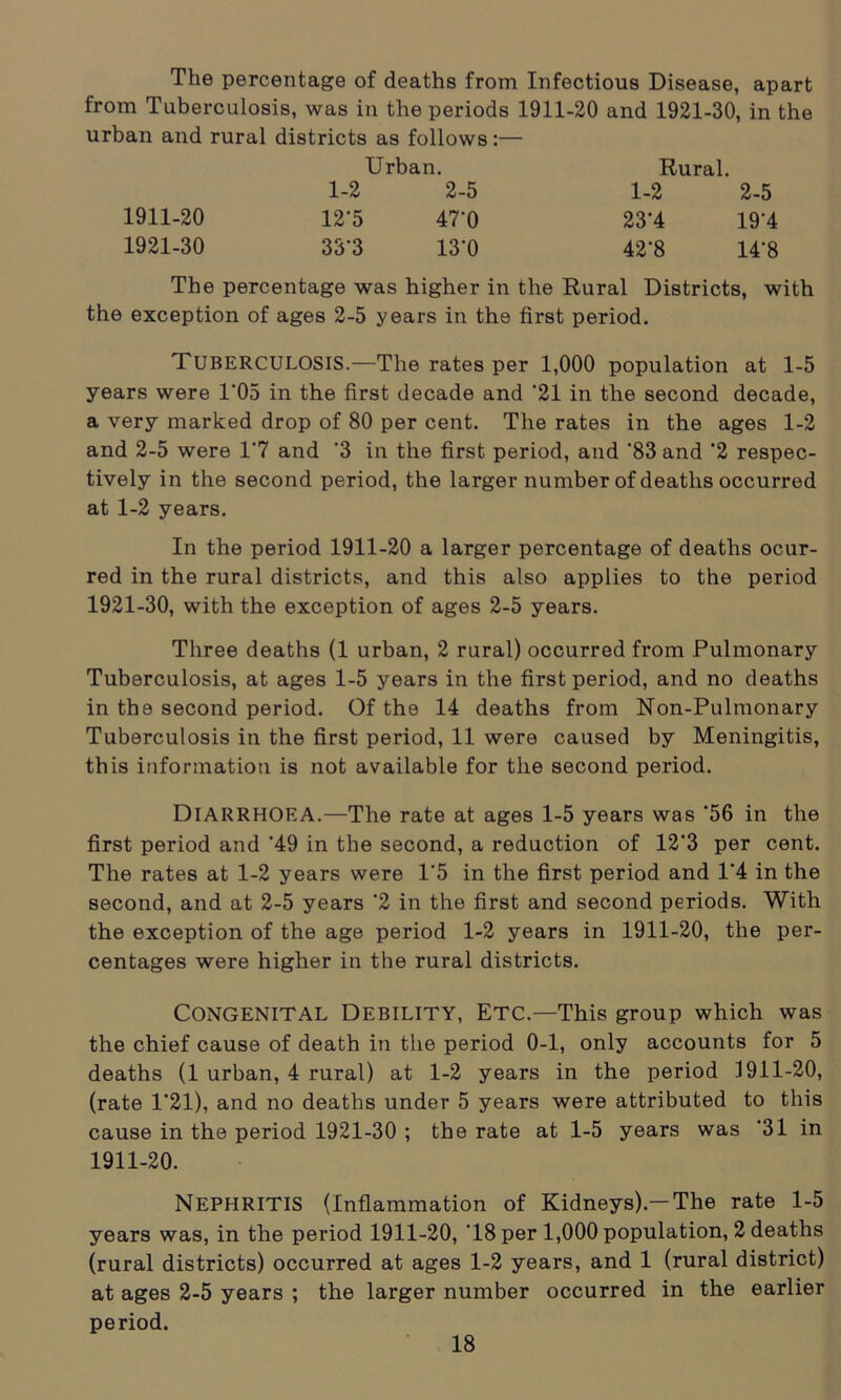 The percentage of deaths from Infectious Disease, apart from Tuberculosis, was in the periods 1911-20 and 1921-30, in the urban and rural districts as follows:— Urban. Rural. 1-2 2-5 1-2 2-5 1911-20 12'5 47'0 23'4 19'4 1921-30 33'3 13'0 42'8 14'8 The percentage was higher in the Rural Districts, with the exception of ages 2-5 years in the first period. TUBERCULOSIS.—The rates per 1,000 population at 1-5 years were 1'05 in the first decade and '21 in the second decade, a very marked drop of 80 per cent. The rates in the ages 1-2 and 2-5 were 1‘7 and '3 in the first period, and '83 and '2 respec- tively in the second period, the larger number of deaths occurred at 1-2 years. In the period 1911-20 a larger percentage of deaths ocur- red in the rural districts, and this also applies to the period 1921-30, with the exception of ages 2-5 years. Three deaths (1 urban, 2 rural) occurred from Pulmonary Tuberculosis, at ages 1-5 years in the first period, and no deaths in the second period. Of the 14 deaths from Non-Pulmonary Tuberculosis in the first period, 11 were caused by Meningitis, this information is not available for the second period. DIARRHOEA.—The rate at ages 1-5 years was '56 in the first period and '49 in the second, a reduction of 12'3 per cent. The rates at 1-2 years were 1*5 in the first period and 1'4 in the second, and at 2-5 years '2 in the first and second periods. With the exception of the age period 1-2 years in 1911-20, the per- centages were higher in the rural districts. Congenital Debility, Etc.—This group which was the chief cause of death in the period 0-1, only accounts for 5 deaths (1 urban, 4 rural) at 1-2 years in the period 3911-20, (rate 1'21), and no deaths under 5 years were attributed to this cause in the period 1921-30 ; the rate at 1-5 years was '31 in 1911-20. Nephritis (Inflammation of Kidneys).—The rate 1-5 years was, in the period 1911-20, '18 per 1,000 population, 2 deaths (rural districts) occurred at ages 1-2 years, and 1 (rural district) at ages 2-5 years ; the larger number occurred in the earlier period.