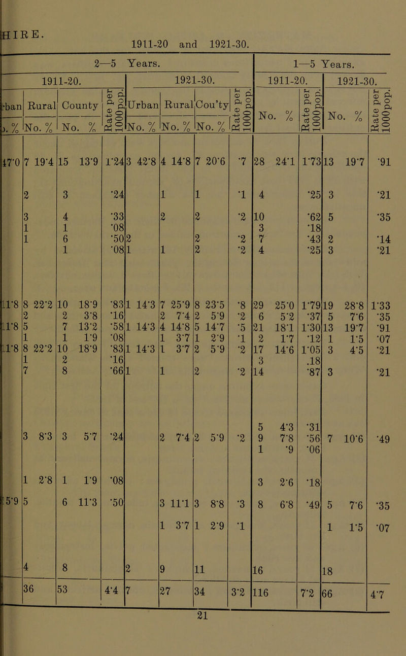 hire 1911-20. •ban Rural County Rate per lOOOpop. ,). % No. % No. % 1911-20 and 1921-30. 2—5 Years. 1921-30. Urban No. % Rural Cou’ty No. % No. % ft 2 17-0 7 191 15 13’9 U24 3 428 4 14-8 7 20’6 2 3 •24 1 1 3 4 •33 2 2 1 1 •08 1 6 •50 2 2 1 *08 1 1 2 11-8 8 222 10 18-9 •83 1 14'3 7 25'9 8 23‘5 2 2 38 16 2 71 2 59 1-8 5 7 13'2 •58 1 14-3 4 14'8 5 147 1 1 U9 •08 1 37 1 29 OO t-H 8 222 10 18'9 ’83 1 14'3 1 37 2 59 1 2 16 7 8 •66 1 1 2 3 8'3 3 57 •24 2 7’4 2 5‘9 1 2'8 1 1'9 “08 5'9 5 6 11'3 '50 3 111 3 8’8 1 37 1 2‘9 4 8 2 9 11 36 53 41 7 27 34 1 —5 Years. 1911-20. 1921-30. No. % Rate per lOOOpop. No. % Rate per lOOOpop. 7 I •2 •2 *2 3'2 28 24‘1 4 10 3 7 4 29 6 21 2 17 3 14 25’0 5'2 181 17 14-6 5 4‘3 9 7'8 1 -9 3 2'6 8 6’8 16 116 173 •25 *62 18 •43 *25 179 •37 1-30 12 1'05 .18 •87 •31 •56 •06 18 •49 7'2 13 197 3 5 2 3 19 28'8 5 7’6 13 197 T5 4-5 7 10’6 5 7‘6 1 1’5 18 66 •91 •21 •35 14 •21 133 •35 •91 •07 •21 •21 •49 •35 •07 47