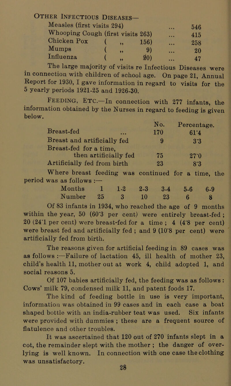 Other Infectious Diseases— Measles (first visits 294) 546 Whooping Cough (first visits 263) 415 Chicken Pox ( „ 156) 258 Mumps ( „ 9) 20 Influenza ( „ 30) 47 The large majority of visits re Infectious Diseases in connection with children of school age. On page 21, Annual Report for 1930, I gave information in regard to visits for the 5 yearly periods 1921-25 and 1926-30. FEEDING, Etc.—In connection with 277 infants, the information obtained by the Nurses in regard to feeding is given below. period Breast-fed Breast and artificially fed Breast-fed for a time, then artificially fed Artificially fed from birth Where breast feeding was was as follows :— Months 1 1-2 Number 25 3 No. Percentage. 170 61'4 9 3‘3 75 27'0 23 8‘3 continued for a time, 2-3 3-4 5-6 6-9 10 23 6 8 Of 83 infants in 1934, who reached the age of 9 months within the year, 50 (60*3 per cent) were entirely breast-fed ; 20 (241 per cent) were breast-fed for a time ; 4 (4‘8 per cent) were breast fed and artificially fed ; and 9 (10'8 per cent) were artificially fed from birth. The reasons given for artificial feeding in 89 cases was as follows :—Failure of lactation 45, ill health of mother 23, child’s health 11, mother out at work 4, child adopted 1, and social reasons 5. Of 107 babies artificially fed, the feeding was as follows : Cows’ milk 79, condensed milk 11, and patent foods 17. The kind of feeding bottle in use is very important, information was obtained in 99 cases and in each case a boat shaped bottle with an india-rubber teat was used. Six infants were provided with dummies ; these are a frequent source of flatulence and other troubles. It was ascertained that 120 out of 270 infants slept in a cot, the remainder slept with the mother ; the danger of over- lying is well known. In connection with one case the clothing was unsatisfactory.