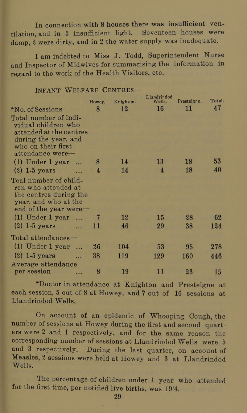 In connection with 8 houses there was insufficient ven- tilation, and in 5 insufficient light. Seventeen houses were damp, 2 were dirty, and in 2 the water supply was inadequate. I am indebted to Miss J. Todd, Superintendent Nurse and Inspector of Midwives for summarising the information in regard to the work of the Health Visitors, etc. Infant Welfare Centres— Llandrindod Howey. Knighton. Wells. Presteigne. Total. *No. of Sessions 8 12 16 11 47 Total number of indi- vidual children who attended at the centres during the year, and who on their first attendance were— (1) Under 1 year ... 8 14 13 18 53 (2) 1-5 years 4 14 4 18 40 Toal number of child- ren who attended at the centres during the year, and who at the end of the year were— (1) Under 1 year ... 7 12 15 28 62 (2) 1-5 years 11 46 29 38 124 Total attendances— (1) Under 1 year ... 26 104 53 95 278 (2) 1-5 years 38 119 129 160 446 Average attendance per session 8 19 11 23 15 *Doctor in attendance at Knighton and Presteigne at each session, 5 out of 8 at Howey, and 7 out of 16 sessions at Llandrindod Wells. On account of an epidemic of Whooping Cough, the number of sessions at Howey during the first and second quart- ers were 2 and 1 respectively, and for the same reason the corresponding number of sessions at Llandrindod Wells were 5 and 3 respectively. During the last quarter, on account of Measles, 2 sessions were held at Howey and 3 at Llandrindod Wells. The percentage of children under 1 year who attended for the first time, per notified live births, was 19'4.