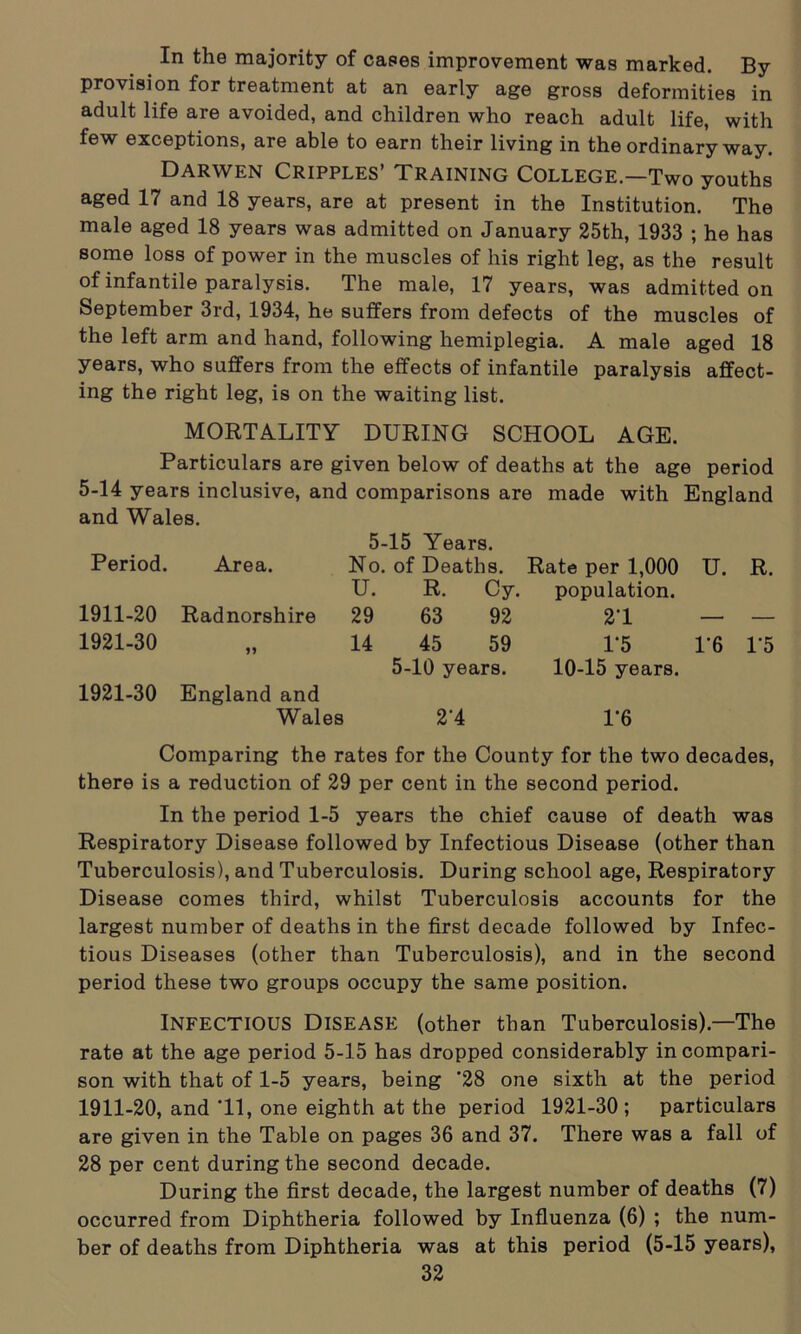 In the majority of cases improvement was marked. By provision for treatment at an early age gross deformities in adult life are avoided, and children who reach adult life, with few exceptions, are able to earn their living in the ordinary way. Darwen Cripples’ Training College.—Two youths aged 17 and 18 years, are at present in the Institution. The male aged 18 years was admitted on January 25th, 1933 ; he has some loss of power in the muscles of his right leg, as the result of infantile paralysis. The male, 17 years, was admitted on September 3rd, 1934, he suffers from defects of the muscles of the left arm and hand, following hemiplegia. A male aged 18 years, who suffers from the effects of infantile paralysis affect- ing the right leg, is on the waiting list. MORTALITY DURING SCHOOL AGE. Particulars are given below of deaths at the age period 5-14 years inclusive, and comparisons are made with England and Wales. 5-15 Years. Period. Area. No. of Deaths. Rate per 1,000 U. R. U. R. Cy. population. 1911-20 Radnorshire 29 63 92 21 — — 1921-30 n 14 45 59 1*5 1*6 15 5-10 years. 10-15 years. 1921-30 England and Wales 2'4 1’6 Comparing the rates for the County for the two decades, there is a reduction of 29 per cent in the second period. In the period 1-5 years the chief cause of death was Respiratory Disease followed by Infectious Disease (other than Tuberculosis), and Tuberculosis. During school age, Respiratory Disease comes third, whilst Tuberculosis accounts for the largest number of deaths in the first decade followed by Infec- tious Diseases (other than Tuberculosis), and in the second period these two groups occupy the same position. Infectious Disease (other than Tuberculosis).—The rate at the age period 5-15 has dropped considerably in compari- son with that of 1-5 years, being '28 one sixth at the period 1911-20, and Tl, one eighth at the period 1921-30 ; particulars are given in the Table on pages 36 and 37. There was a fall of 28 per cent during the second decade. During the first decade, the largest number of deaths (7) occurred from Diphtheria followed by Influenza (6) ; the num- ber of deaths from Diphtheria was at this period (5-15 years),