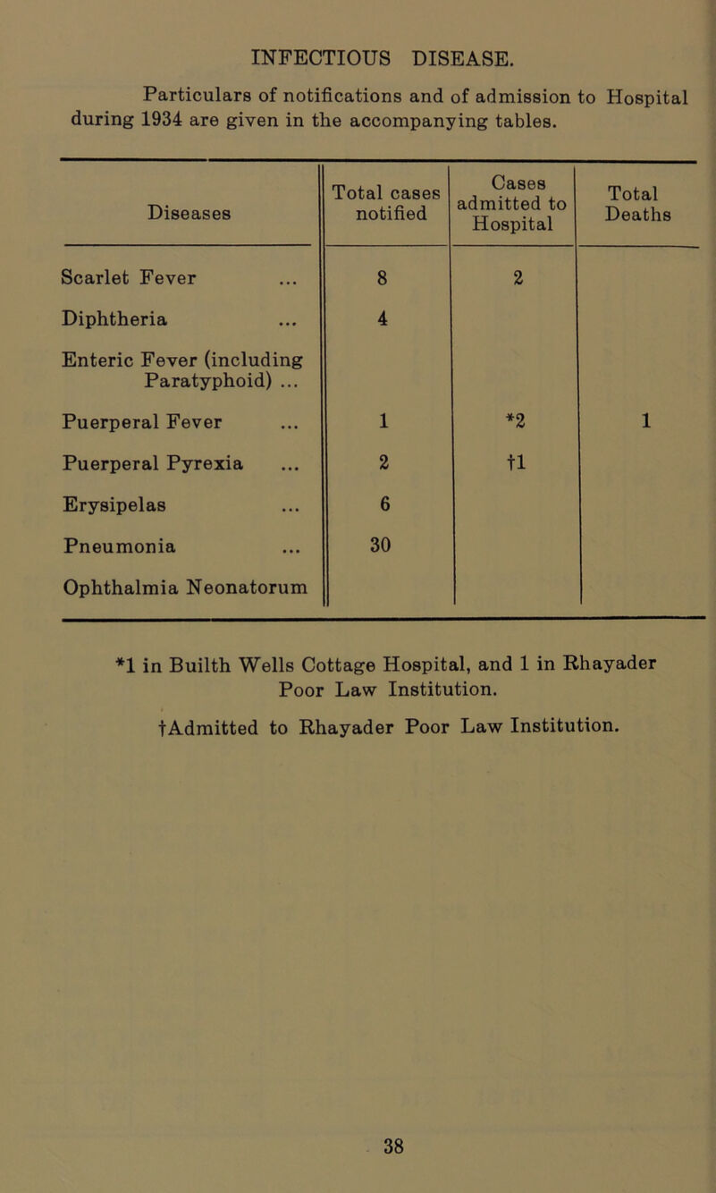 INFECTIOUS DISEASE. Particulars of notifications and of admission to Hospital during 1934 are given in the accompanying tables. Diseases Total cases notified Cases admitted to Hospital Total Deaths Scarlet Fever 8 2 Diphtheria 4 Enteric Fever (including Paratyphoid) ... Puerperal Fever 1 *2 1 Puerperal Pyrexia 2 tl Erysipelas 6 Pneumonia 30 Ophthalmia Neonatorum *1 in Builth Wells Cottage Hospital, and 1 in Rhayader Poor Law Institution. tAdmitted to Rhayader Poor Law Institution.