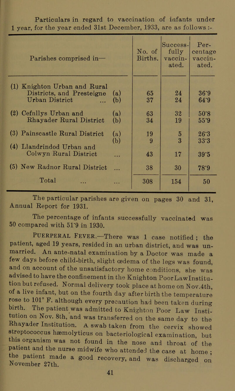 Particulars in regard to vaccination of infants under 1 year, for the year ended 31st December, 1933, are as follows :- Parishes comprised in— No. of Births. Success- fully vaccin- ated. Per- centage vaccin- ated. (1) Knighton Urban and Rural Districts, and Presteigne (a) 65 24 36'9 Urban District (b) 37 24 64-9 (2) Cefnllys Urban and (a) 63 32 50‘8 Rhayader Rural District (b) 34 19 55-9 (3) Painscastle Rural District (a) 19 5 26-3 (b) 9 3 33-3 (4) Llandrindod Urban and Colwyn Rural District ... 43 17 39‘5 (5) New Radnor Rural District ... 38 30 78’9 Total ... 308 154 50 The particular parishes are given on pages 30 and 31, Annual Report for 1931. The percentage of infants successfully vaccinated was 50 compared with 51*9 in 1930. Puerperal Fever. There was 1 case notified ; the patient, aged 19 years, resided in an urban district, and was un- married. An ante-natal examination by a Doctor was made a few days before child-birth, slight oedema of the legs was found, and on account of the unsatisfactory home conditions, she was advised to have the confinement in the Knighton PoorLawInstitu- tion but refused. Normal delivery took place at home on Nov.4th, of a live infant, but on the fourth day after birth the temperature rose to 101° F. although every precaution had been taken during birth. The patient was admitted to Knighton Poor Law Insti- tution on Nov. 8th, and was transferred on the same day to the Rhayader Institution. A swab taken from the cervix showed streptococcus haemolyticus on bacteriological examination, but this organism was not found in the nose and throat of the patient and the nurse midwife who attended the case at home ; e patient made a good recovery, and was discharged on November 27th.