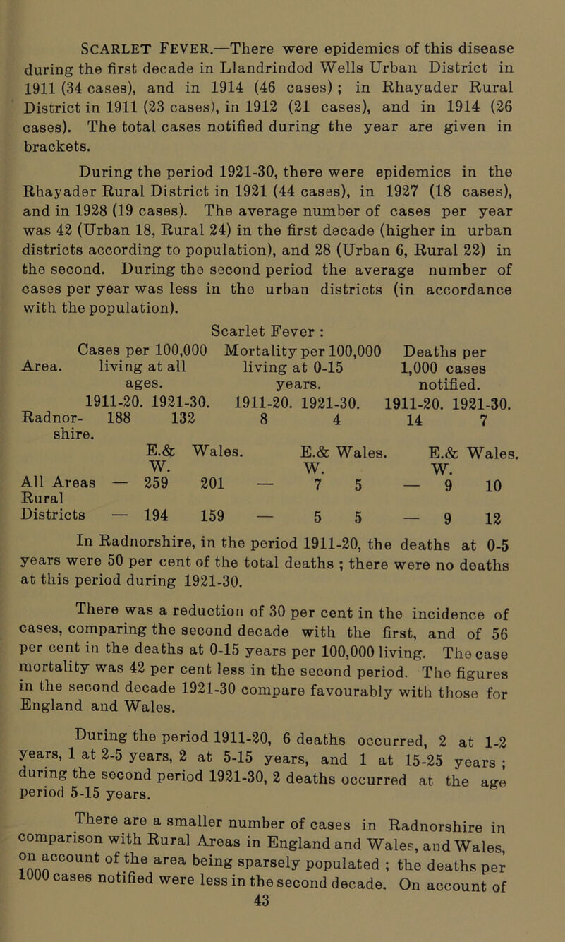 SCARLET Fever.—There were epidemics of this disease during the first decade in Llandrindod Wells Urban District in 1911 (34 cases), and in 1914 (46 cases) ; in Rhayader Rural District in 1911 (23 cases), in 1912 (21 cases), and in 1914 (26 cases). The total cases notified during the year are given in brackets. During the period 1921-30, there were epidemics in the Rhayader Rural District in 1921 (44 cases), in 1927 (18 cases), and in 1928 (19 cases). The average number of cases per year was 42 (Urban 18, Rural 24) in the first decade (higher in urban districts according to population), and 28 (Urban 6, Rural 22) in the second. During the second period the average number of cases per year was less in the urban districts (in accordance with the population). Scarlet Fever : Cases per 100,000 Mortality per 100,000 Deaths per Area. living at all living at 0-15 1,000 cases ages. years. notified. 1911-20. 1921-30. 1911-20. 1921-30. 1911-20. 1921-30. Radnor- 188 132 8 4 14 7 shire. E.& Wales. E.& Wales. E.& Wales, W. W. W. All Areas — 259 201 — 7 5 — 9 10 Rural Districts — 194 159 — 5 5 9 12 In Radnorshire, in the period 1911-20, the deaths at 0-5 years were 50 per cent of the total deaths ; there were no deaths at this period during 1921-30. There was a reduction of 30 per cent in the incidence of cases, comparing the second decade with the first, and of 56 per cent in the deaths at 0-15 years per 100,000 living. The case mortality was 42 per cent less in the second period. The figures in the second decade 1921-30 compare favourably with those for England and Wales. During the period 1911-20, 6 deaths occurred, 2 at 1-2 years, 1 at 2-5 years, 2 at 5-15 years, and 1 at 15-25 years ; during the second period 1921-30, 2 deaths occurred at the age period 5-15 years. There are a smaller number of cases in Radnorshire in comparison with Rural Areas in England and Wales, and Wales, on account of the area being sparsely populated ; the deaths per 1000 cases notified were less in the second decade. On account of