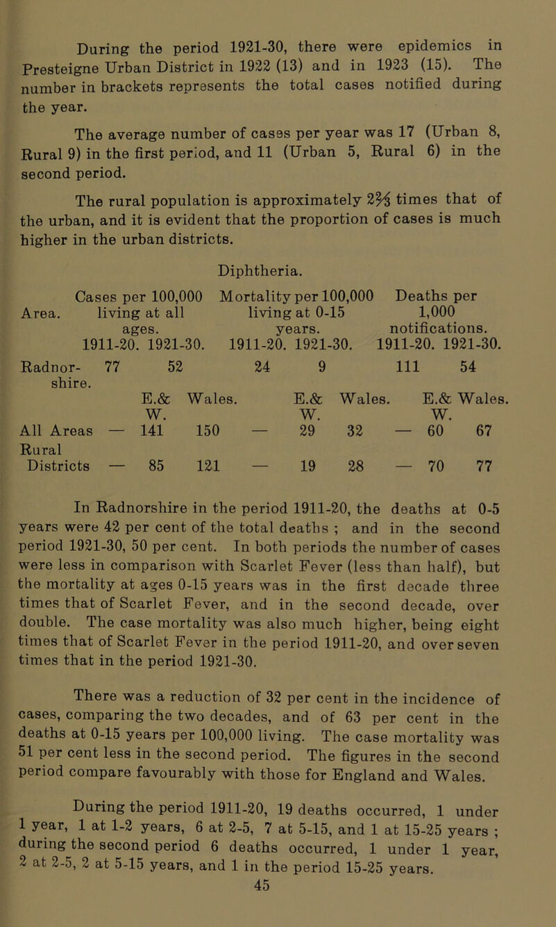 During the period 1921-30, there were epidemics in Presteigne Urban District in 1922 (13) and in 1923 (15). The number in brackets represents the total cases notified during the year. The average number of cases per year was 17 (Urban 8, Rural 9) in the first period, and 11 (Urban 5, Rural 6) in the second period. The rural population is approximately 2^3 times that of the urban, and it is evident that the proportion of cases is much higher in the urban districts. Diphtheria. Mortality per 100,000 Deaths per living at 0-15 1,000 years. notifications. 1911-20. 1921-30. 1911-20. 1921-30. 24 9 111 54 Cases per 100,000 Area. living at all ages. 1911-20. 1921-30. Radnor- 77 52 shire. E.& W. Wales. All Areas — 141 150 Rural Districts — 85 121 E.& Wales. E.& Wales. W. W. 29 32 — 60 67 19 28 70 77 In Radnorshire in the period 1911-20, the deaths at 0-5 years were 42 per cent of the total deaths ; and in the second period 1921-30, 50 per cent. In both periods the number of cases were less in comparison with Scarlet Fever (less than half), but the mortality at ages 0-15 years was in the first decade three times that of Scarlet Fever, and in the second decade, over double. The case mortality was also much higher, being eight times that of Scarlet Fever in the period 1911-20, and over seven times that in the period 1921-30. There was a reduction of 32 per cent in the incidence of cases, comparing the two decades, and of 63 per cent in the deaths at 0-15 years per 100,000 living. The case mortality was 51 per cent less in the second period. The figures in the second period compare favourably with those for England and Wales. During the period 1911-20, 19 deaths occurred, 1 under 1 year, 1 at 1-2 years, 6 at 2-5, 7 at 5-15, and 1 at 15-25 years ; during the second period 6 deaths occurred, 1 under 1 year, 2 at 2-5, 2 at 5-15 years, and 1 in the period 15-25 years.