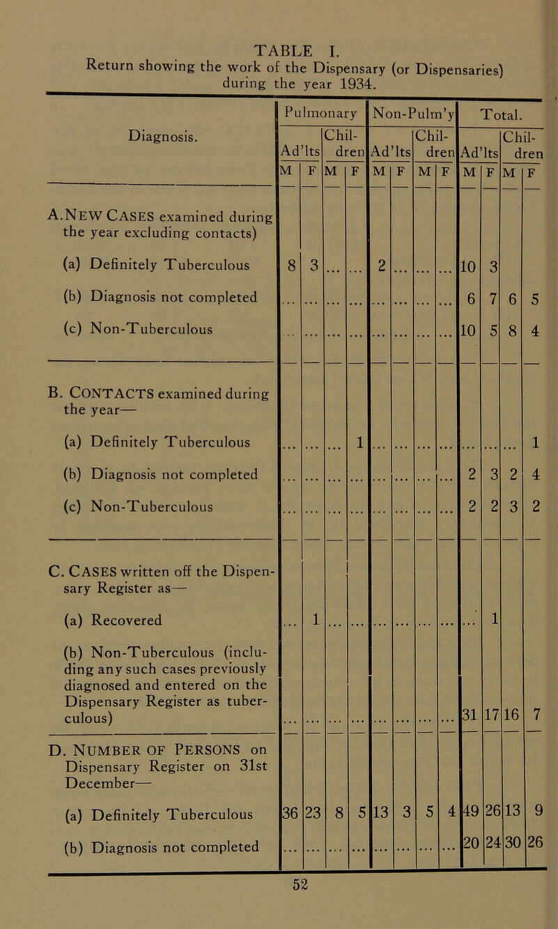TABLE I. Return showing the work of the Dispensary (or Dispensaries) during the year 1934. Pu lmonary Non-Pulm’y Total. Diagnosis. Ad’lts Chil- dren Ad’lts Chil- dren Ad’lts Chil- dren M F M F M F M F M F M F A.NEW CASES examined during the year excluding contacts) (a) Definitely Tuberculous 8 3 • • . . . . 2 • • . . . . . . . 10 3 (b) Diagnosis not completed 6 7 6 5 (c) Non-Tuberculous 10 5 8 4 B. CONTACTS examined during the year— (a) Definitely Tuberculous 1 1 (b) Diagnosis not completed 2 3 2 4 (c) Non-Tuberculous 2 2 3 2 C. CASES written off the Dispen- sary Register as— (a) Recovered (b) Non-Tuberculous (inclu- ding any such cases previously diagnosed and entered on the Dispensary Register as tuber- culous) 1 • 1 31 17 16 7 D. Number of Persons on Dispensary Register on 31st December— (a) Definitely Tuberculous 36 23 8 5 13 3 5 4 49 26 13 9 (b) Diagnosis not completed 20 24 30 26