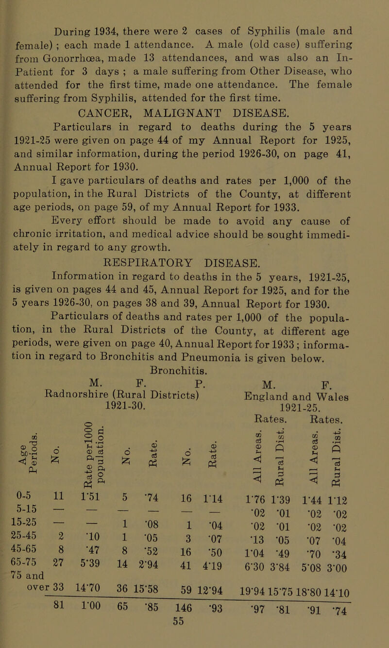 During 1934, there were 2 cases of Syphilis (male and female) ; each made 1 attendance. A male (old case) suffering from Gonorrhoea, made 13 attendances, and was also an In- Patient for 3 days ; a male suffering from Other Disease, who attended for the first time, made one attendance. The female suffering from Syphilis, attended for the first time. CANCER, MALIGNANT DISEASE. Particulars in regard to deaths during the 5 years 1921-25 were given on page 44 of my Annual Report for 1925, and similar information, during the period 1926-30, on page 41, Annual Report for 1930. I gave particulars of deaths and rates per 1,000 of the population, in the Rural Districts of the County, at different age periods, on page 59, of my Annual Report for 1933. Every effort should be made to avoid any cause of chronic irritation, and medical advice should be sought immedi- ately in regard to any growth. RESPIRATORY DISEASE. Information in regard to deaths in the 5 years, 1921-25, is given on pages 44 and 45, Annual Report for 1925, and for the 5 years 1926-30, on pages 38 and 39, Annual Report for 1930. Particulars of deaths and rates per 1,000 of the popula- tion, in the Rural Districts of the County, at different age periods, were given on page 40, Annual Report for 1933; informa- tion in regard to Bronchitis and Pneumonia is given below. Bronchitis. CD CD O <j « Oh 0-5 5-15 15-25 25-45 45-65 65-75 75 and M. F. P. Radnorshire (Rural Districts) 1921-30. o . r-1 ^ , *rH 6 £ r—1 -4-3 <£> d £L —1 ® a * 2 ft & 6 £ d ft 6 £ 11 1*51 5 74 16 — — — — — — — 1 •08 1 2 10 1 •05 3 8 '47 8 ’52 16 27 5*39 14 2'94 41 M. F. England and Wales 1921-25. Rates. Rates. CD d CD •H CD d CD • (—< CD <V f-i ft (D ft d ft < d <1 d < w 3 ft r <3 fn 3 ft 114 176 1*39 114 112 — '02 •oi '02 '02 •04 •02 •oi '02 '02 •07 13 '05 •07 •04 '50 1*04 •49 70 '34 419 6-30 3'84 5’08 3'00 over 33 1470 81 l’OO 36 15'58 59 12*94 19*94 1575 18*80 1410 65 ‘85 146 *93 '97 *81 *91 *74