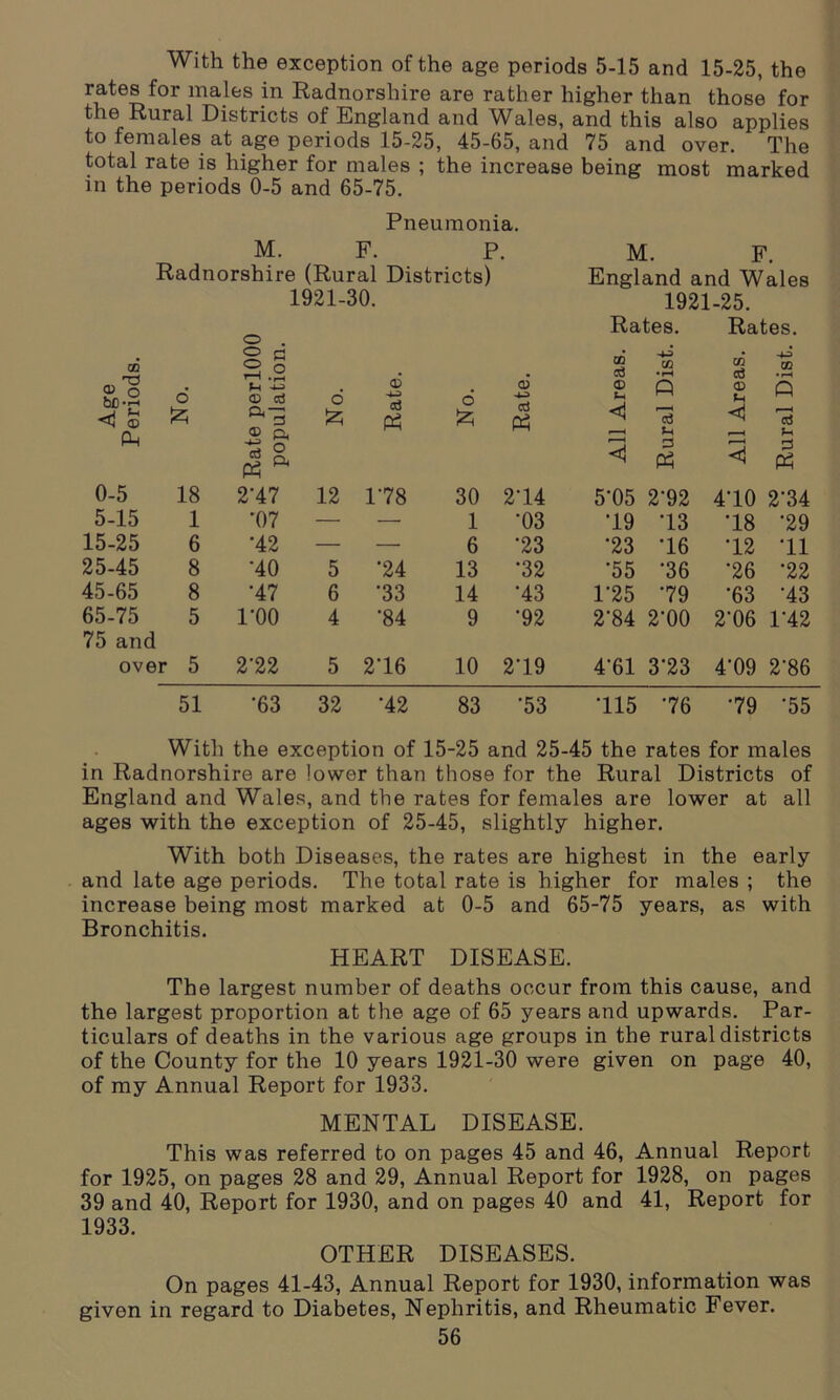 With the exception of the age periods 5-15 and 15-25, the rates for males in Radnorshire are rather higher than those for the Rural Districts of England and Wales, and this also applies to females at age periods 15-25, 45-65, and 75 and over. The total rate is higher for males ; the increase being most marked in the periods 0-5 and 65-75. Pneumonia. M. F. P. Radnorshire (Rural Districts) 1921-30. o . GO S 2 ® o bC-rH d t-4 <D d & CL—» ft ® a ^ 1 m 0-5 18 2‘47 5-15 1 •07 15-25 6 •42 25-45 8 •40 45-65 8 •47 65-75 75 and 5 l'OO over 5 2'22 51 •63 6 £ Rate d CD -4-3 d ft 12 178 30 214 — — 1 •03 — — 6 *23 5 ‘24 13 •32 6 •33 14 •43 4 •84 9 •92 5 216 10 219 32 •42 83 •53 M. F. England and Wales 1921-25. Rates. Rates. GO d +3 CO •rH CO d 4-3 CO • r-H <D ft <x> tH ft <! 13 <1 d 3 ft <1 3 ft 5T5 2-92 410 2‘34 19 13 18 •29 •23 16 12 11 •55 •36 •26 •22 1'25 79 *63 •43 2'84 2-00 2’06 142 4'61 373 4'09 2'86 115 76 79 •55 With the exception of 15-25 and 25-45 the rates for males in Radnorshire are lower than those for the Rural Districts of England and Wales, and the rates for females are lower at all ages with the exception of 25-45, slightly higher. With both Diseases, the rates are highest in the early and late age periods. The total rate is higher for males ; the increase being most marked at 0-5 and 65-75 years, as with Bronchitis. HEART DISEASE. The largest number of deaths occur from this cause, and the largest proportion at the age of 65 years and upwards. Par- ticulars of deaths in the various age groups in the rural districts of the County for the 10 years 1921-30 were given on page 40, of my Annual Report for 1933. MENTAL DISEASE. This was referred to on pages 45 and 46, Annual Report for 1925, on pages 28 and 29, Annual Report for 1928, on pages 39 and 40, Report for 1930, and on pages 40 and 41, Report for 1933. OTHER DISEASES. On pages 41-43, Annual Report for 1930, information was given in regard to Diabetes, Nephritis, and Rheumatic Fever.